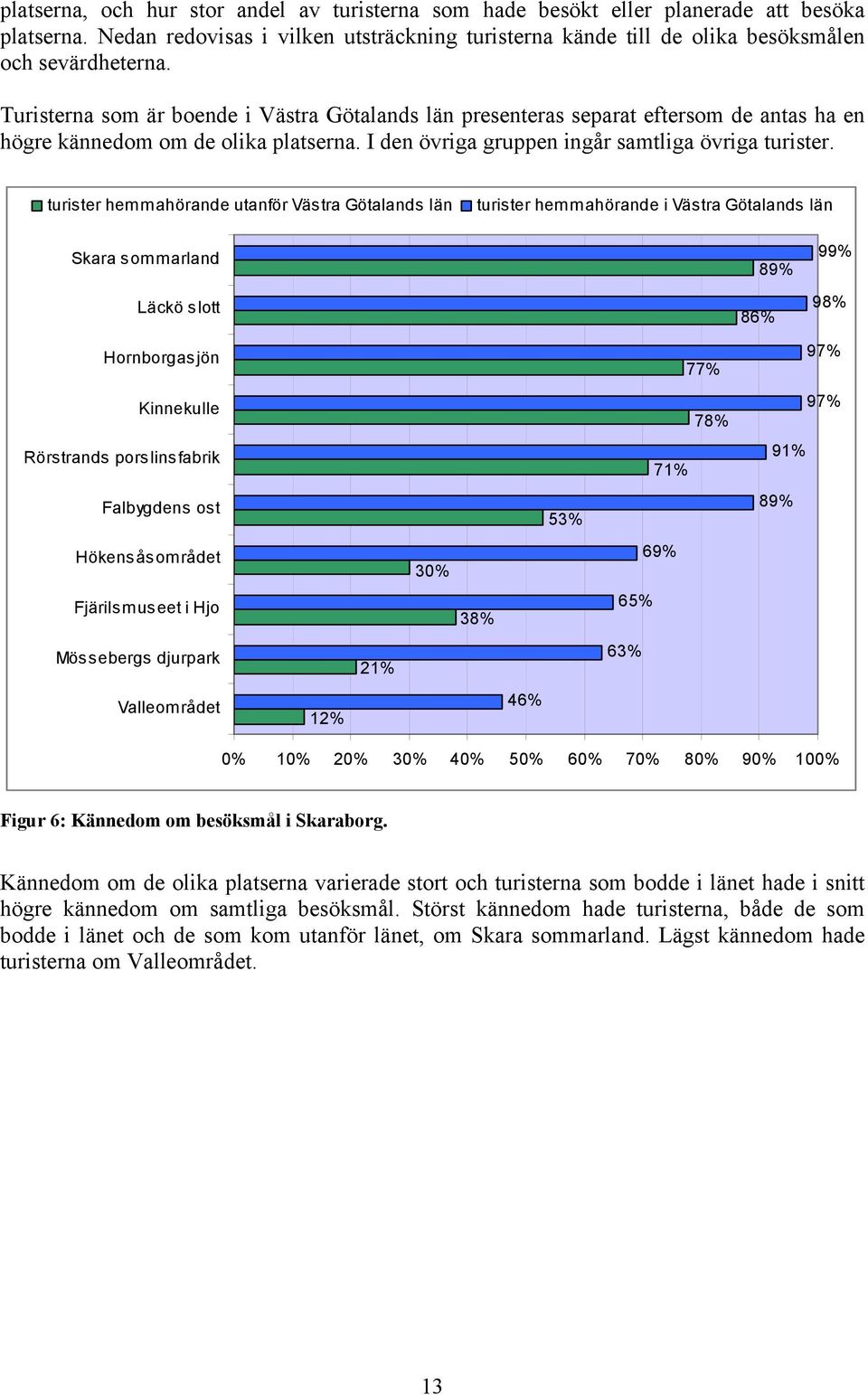 turister hemmahörande utanför Västra Götalands län turister hemmahörande i Västra Götalands län Skara sommarland Läckö slott 86% 89% 99% 98% Hornborgasjön Kinnekulle Rörstrands porslinsfabrik