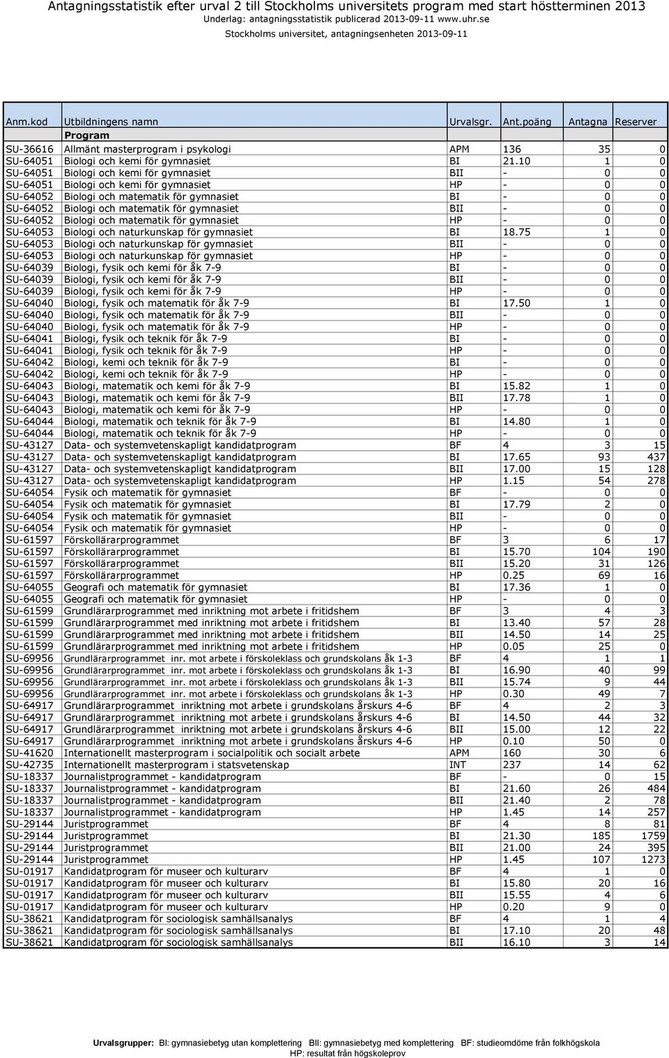 poäng Antagna Reserver SU-36616 Allmänt masterprogram i psykologi APM 136 35 0 SU-64051 Biologi och kemi för gymnasiet BI 21.