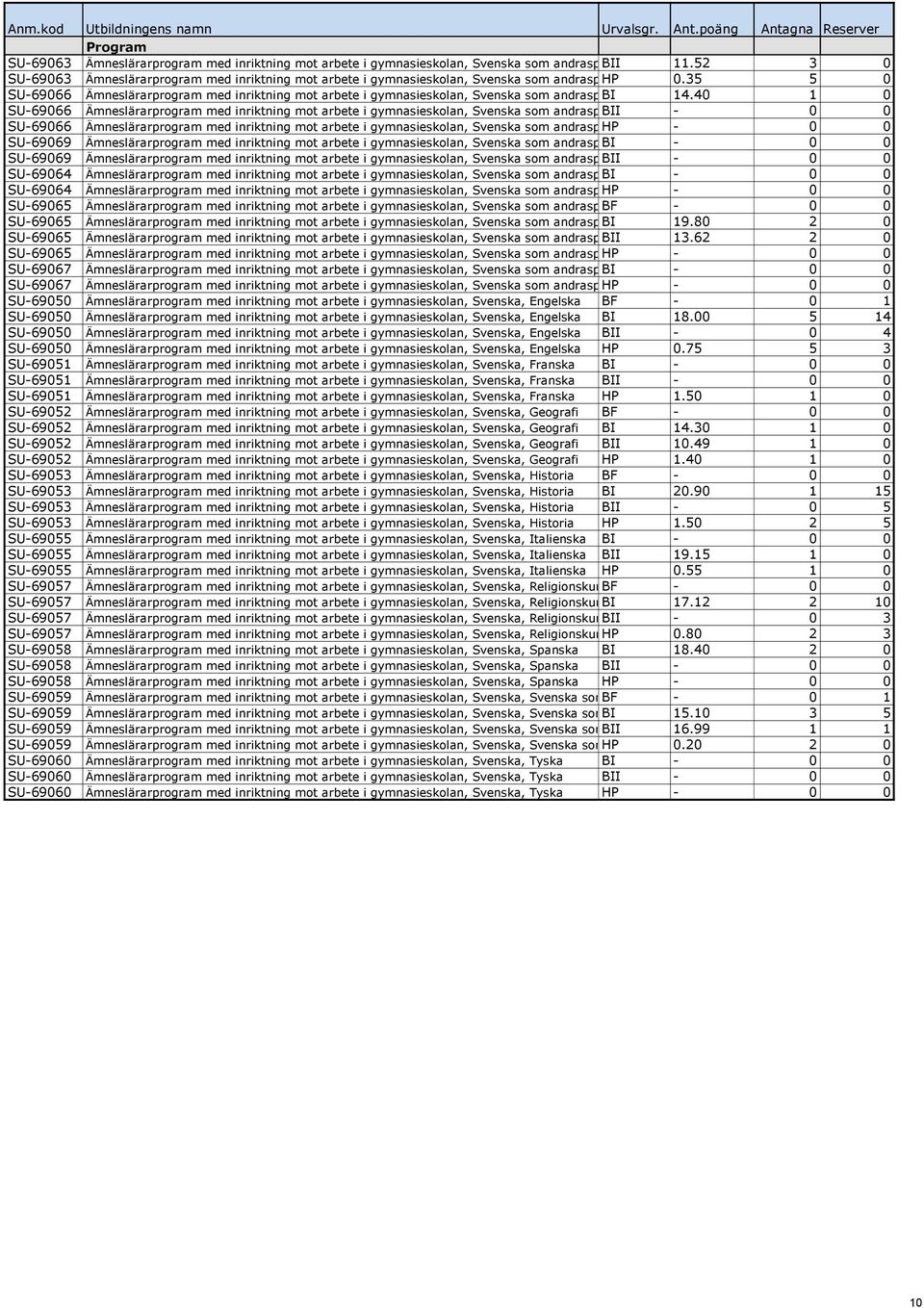 35 5 0 SU-69066 Ämneslärarprogram med inriktning mot arbete i gymnasieskolan, Svenska som andraspråk, BI Fra 14.