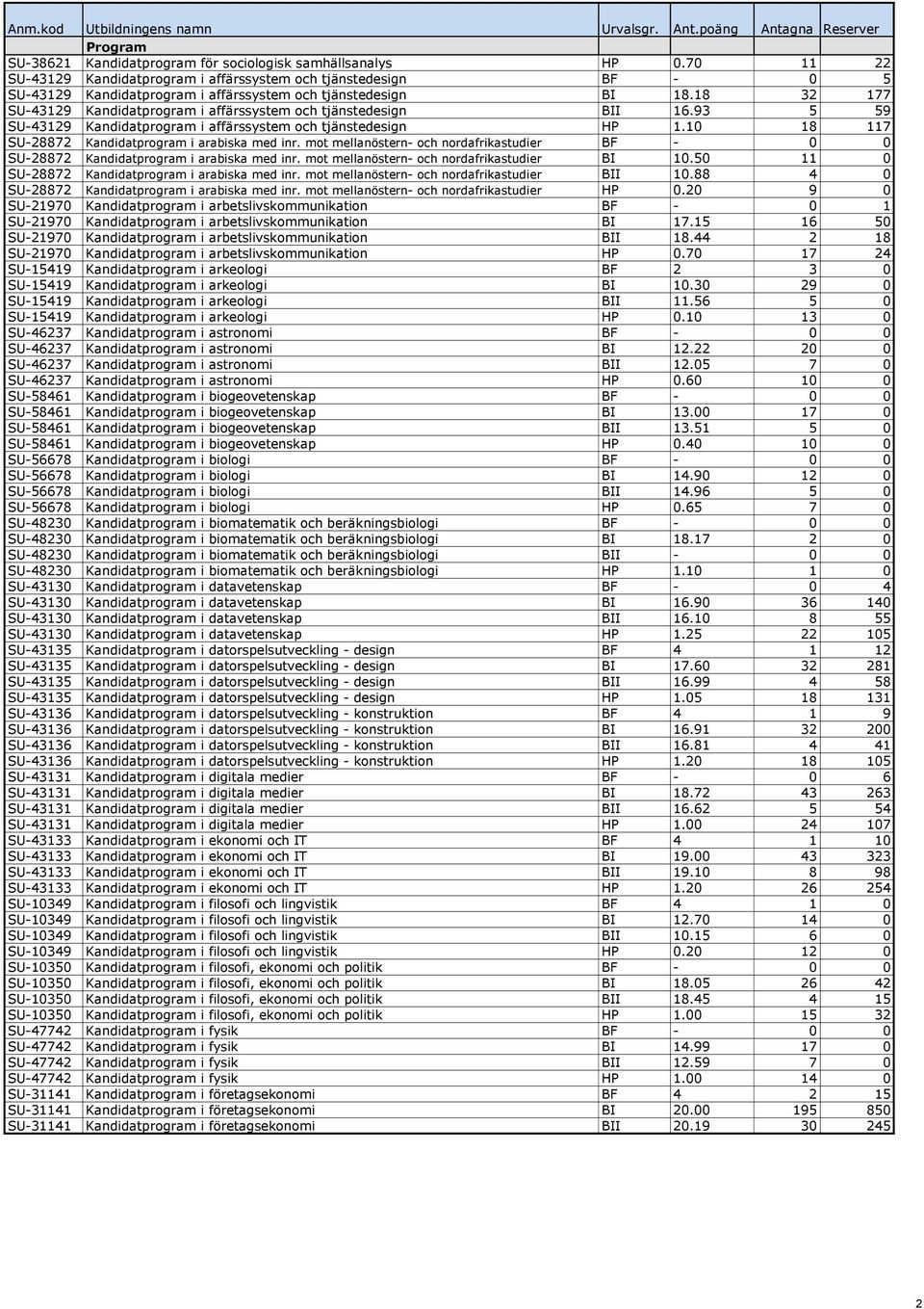 18 32 177 SU-43129 Kandidatprogram i affärssystem och tjänstedesign BII 16.93 5 59 SU-43129 Kandidatprogram i affärssystem och tjänstedesign HP 1.10 18 117 SU-28872 Kandidatprogram i arabiska med inr.