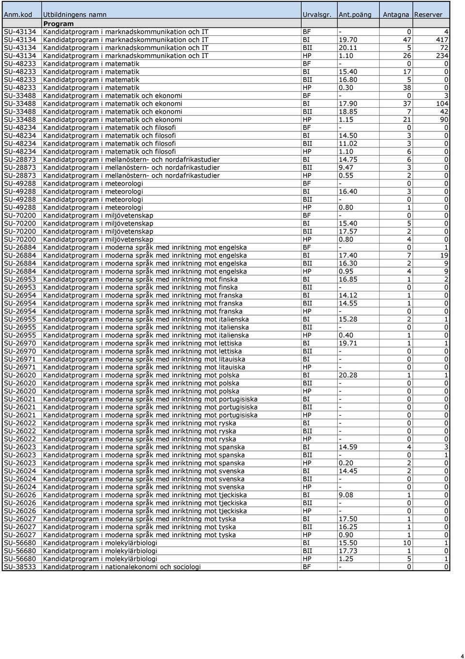 40 17 0 SU-48233 Kandidatprogram i matematik BII 16.80 5 0 SU-48233 Kandidatprogram i matematik HP 0.