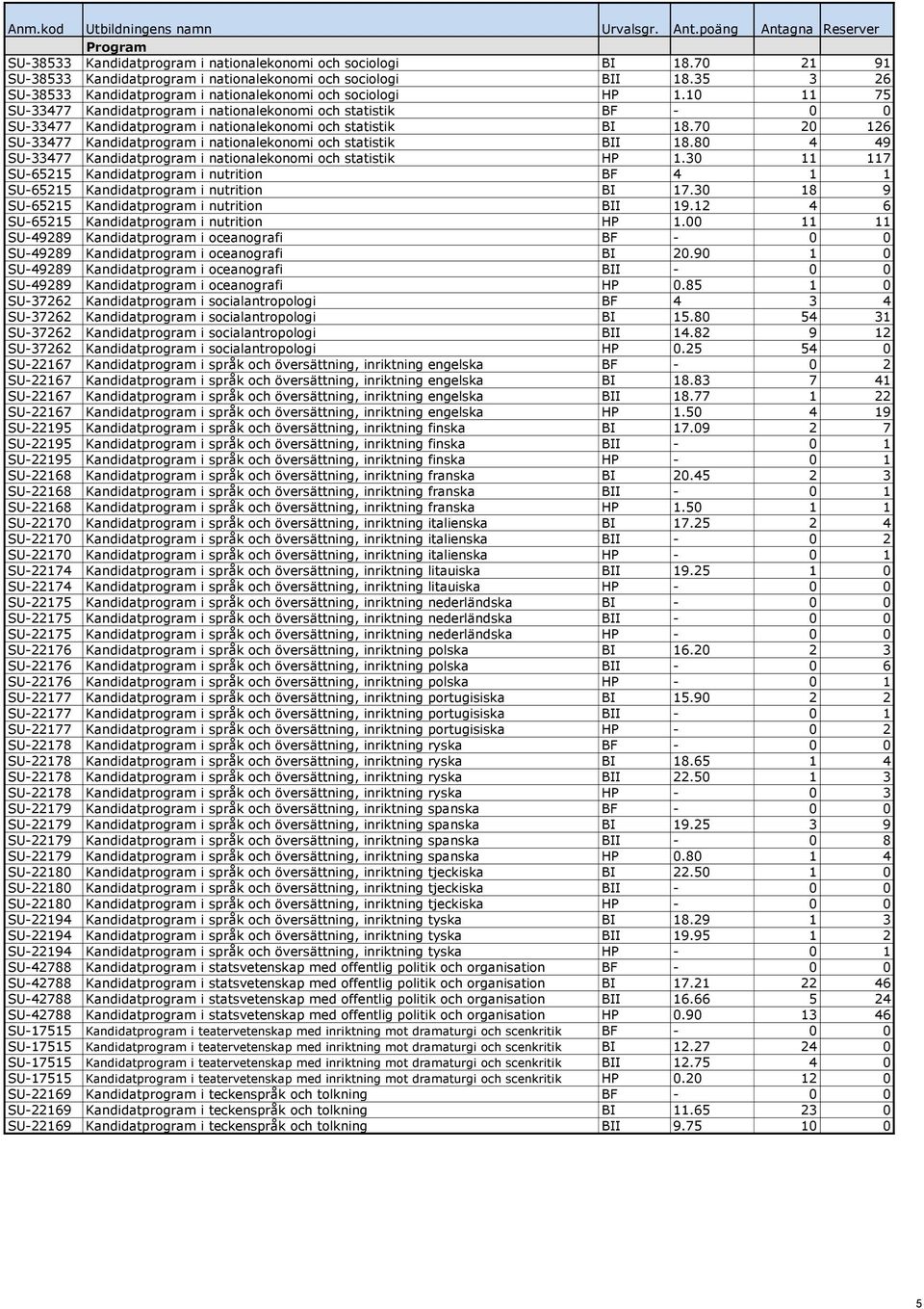 10 11 75 SU-33477 Kandidatprogram i nationalekonomi och statistik BF - 0 0 SU-33477 Kandidatprogram i nationalekonomi och statistik BI 18.