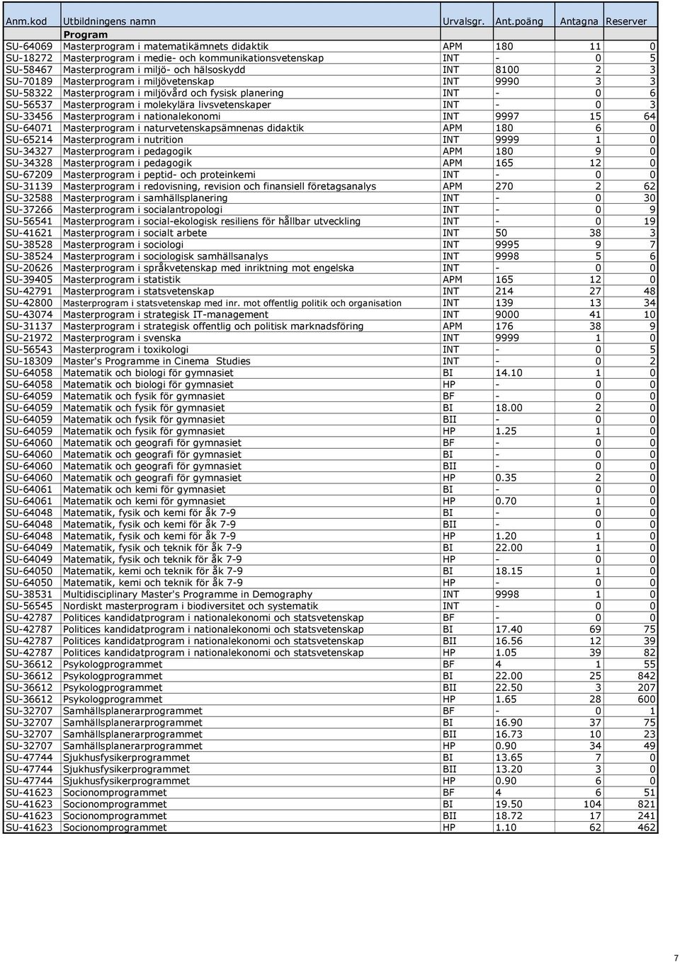 Masterprogram i nationalekonomi INT 9997 15 64 SU-64071 Masterprogram i naturvetenskapsämnenas didaktik APM 180 6 0 SU-65214 Masterprogram i nutrition INT 9999 1 0 SU-34327 Masterprogram i pedagogik