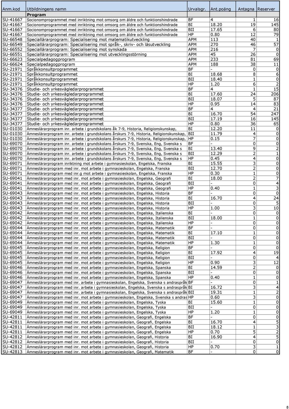 80 12 79 SU-66548 Speciallärarprogram: Specialisering mot matematikutveckling APM 113 40 1 SU-66549 Speciallärarprogram: Specialisering mot språk-, skriv- och läsutveckling APM 270 46 57 SU-66552