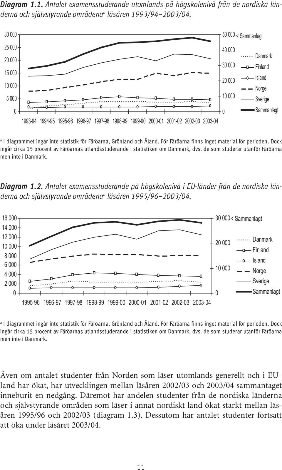 Åland. För Färöarna finns inget material för perioden. Dock ingår cirka 5 procent av Färöarnas utlandsstuderande i statistiken om Danmark, dvs. de som studerar utanför Färöarna men inte i Danmark.