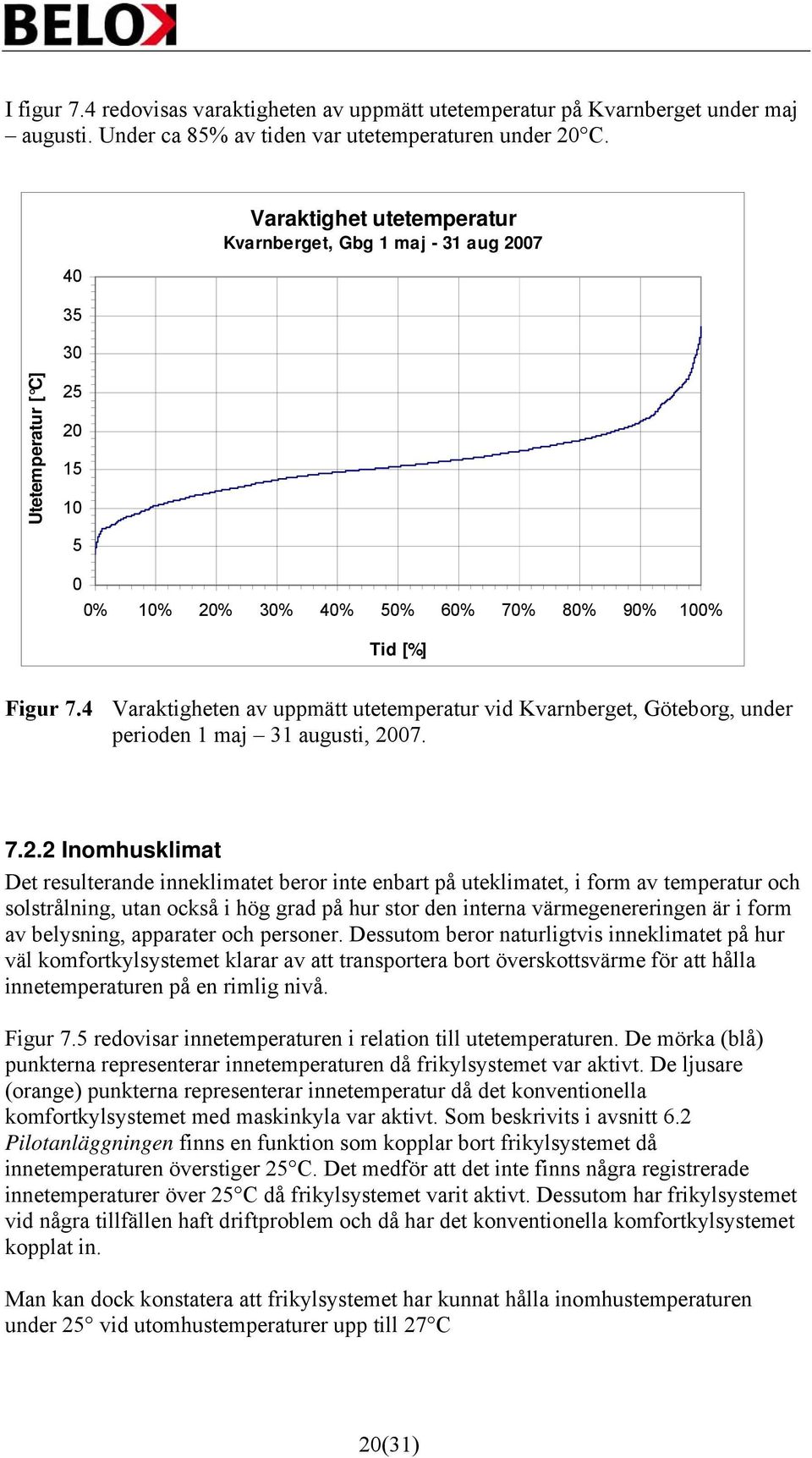 4 Varaktigheten av uppmätt utetemperatur vid Kvarnberget, Göteborg, under perioden 1 maj 31 augusti, 20