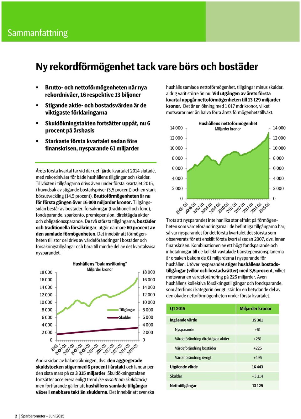 kvartalet 214 slutade, med rekordnivåer för både hushållens tillgångar och skulder.