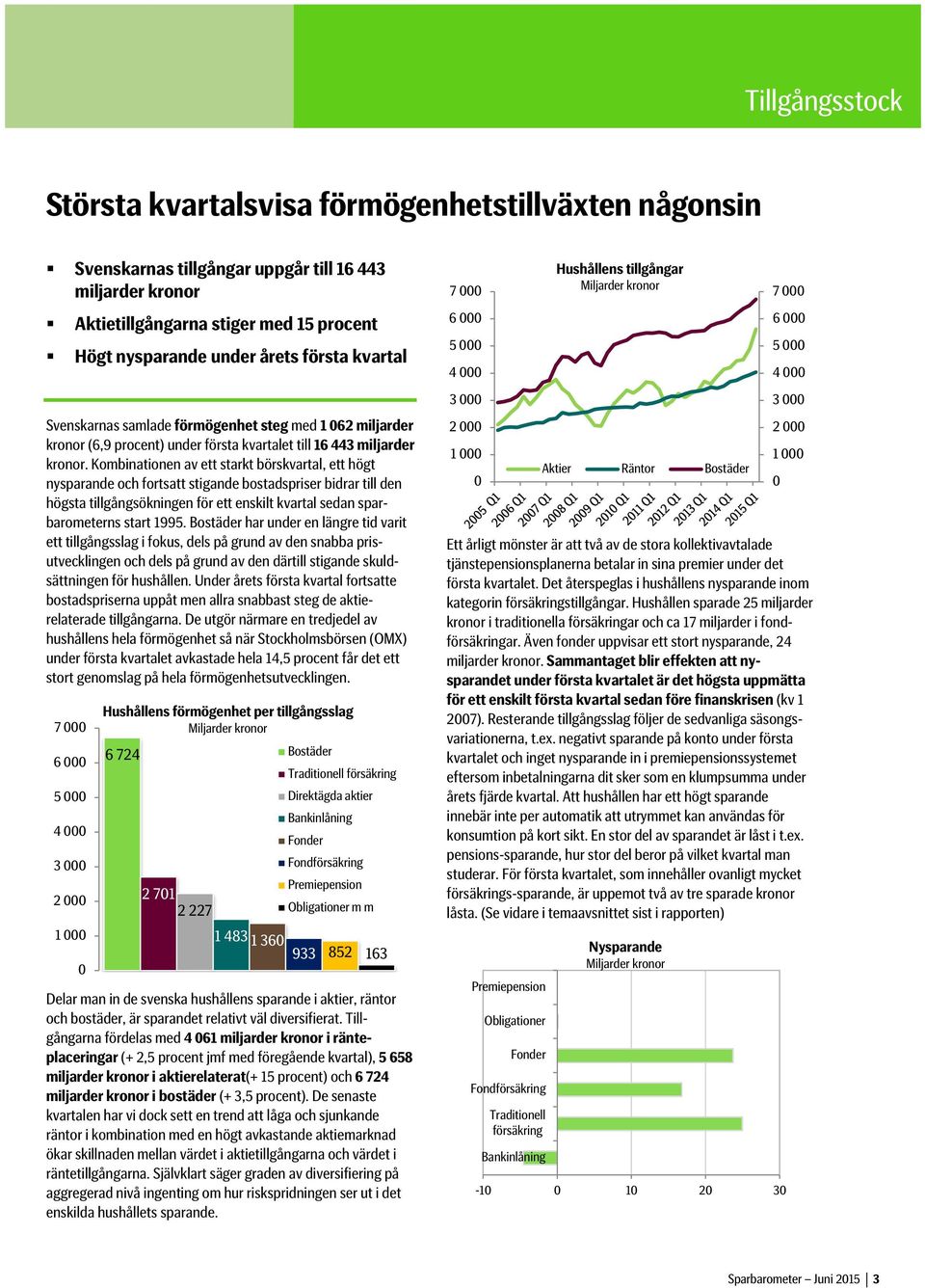 Kombinationen av ett starkt börskvartal, ett högt nysparande och fortsatt stigande bostadspriser bidrar till den högsta tillgångsökningen för ett enskilt kvartal sedan sparbarometerns start 1995.