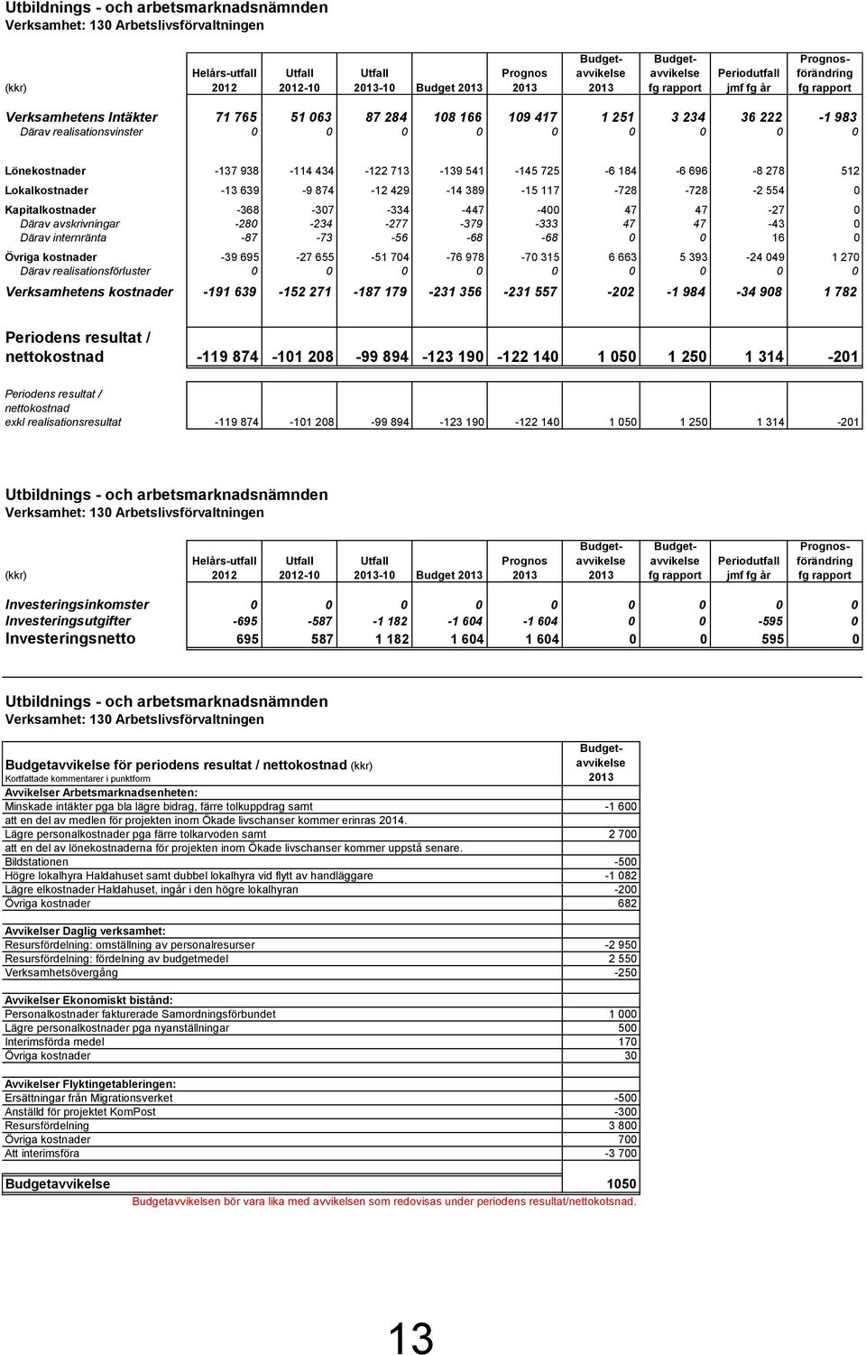 Lönekostnader -137 938-114 434-122 713-139 541-145 725-6 184-6 696-8 278 512 Lokalkostnader -13 639-9 874-12 429-14 389-15 117-728 -728-2 554 0 Kapitalkostnader -368-307 -334-447 -400 47 47-27 0