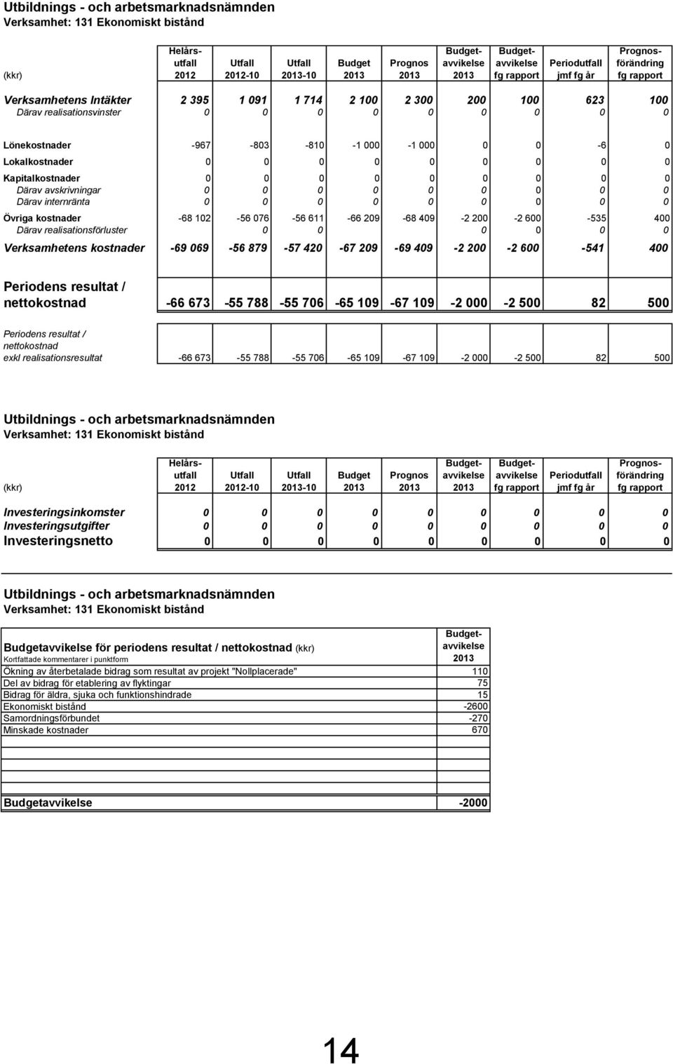 -810-1 000-1 000 0 0-6 0 Lokalkostnader 0 0 0 0 0 0 0 0 0 Kapitalkostnader 0 0 0 0 0 0 0 0 0 Därav avskrivningar 0 0 0 0 0 0 0 0 0 Därav internränta 0 0 0 0 0 0 0 0 0 Övriga kostnader -68 102-56