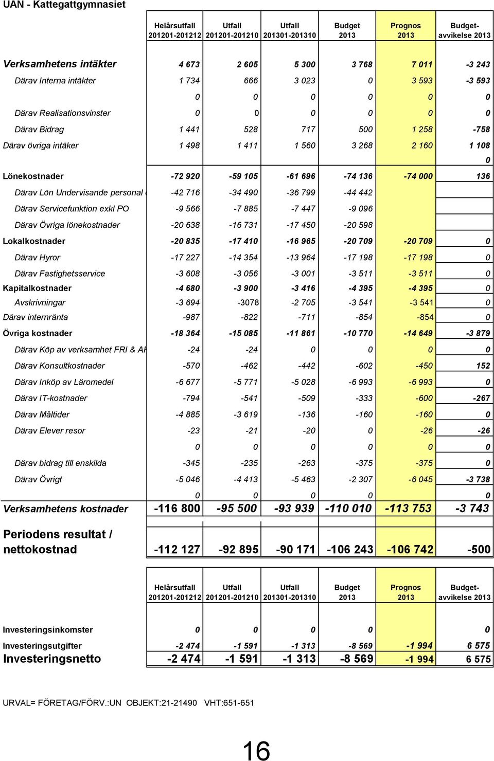 108 Lönekostnader -72 920-59 105-61 696-74 136-74 000 136 Därav Lön Undervisande personal exkl PO-42 716-34 490-36 799-44 442 Därav Servicefunktion exkl PO -9 566-7 885-7 447-9 096 Därav Övriga