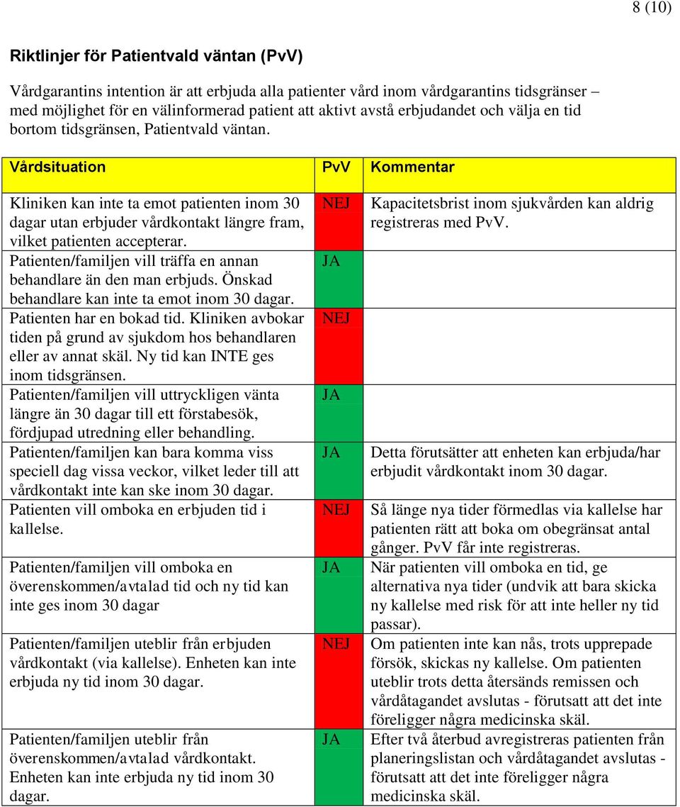 Vårdsituation PvV Kommentar Kliniken kan inte ta emot patienten inom 30 dagar utan erbjuder vårdkontakt längre fram, vilket patienten accepterar.