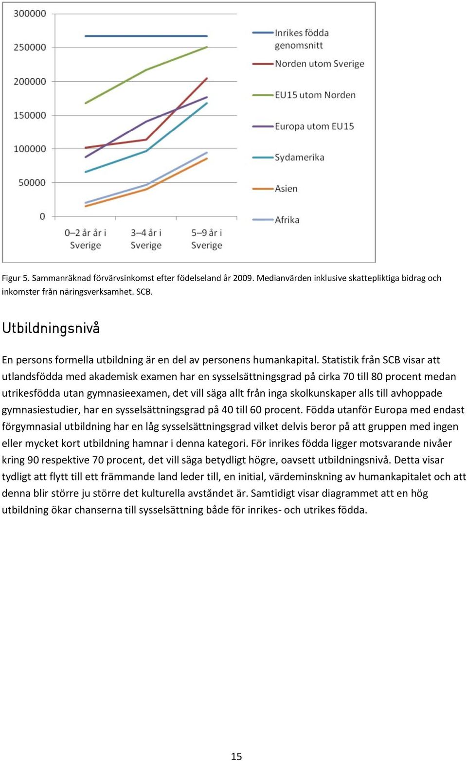 Statistik från SCB visar att utlandsfödda med akademisk examen har en sysselsättningsgrad på cirka 70 till 80 procent medan utrikesfödda utan gymnasieexamen, det vill säga allt från inga