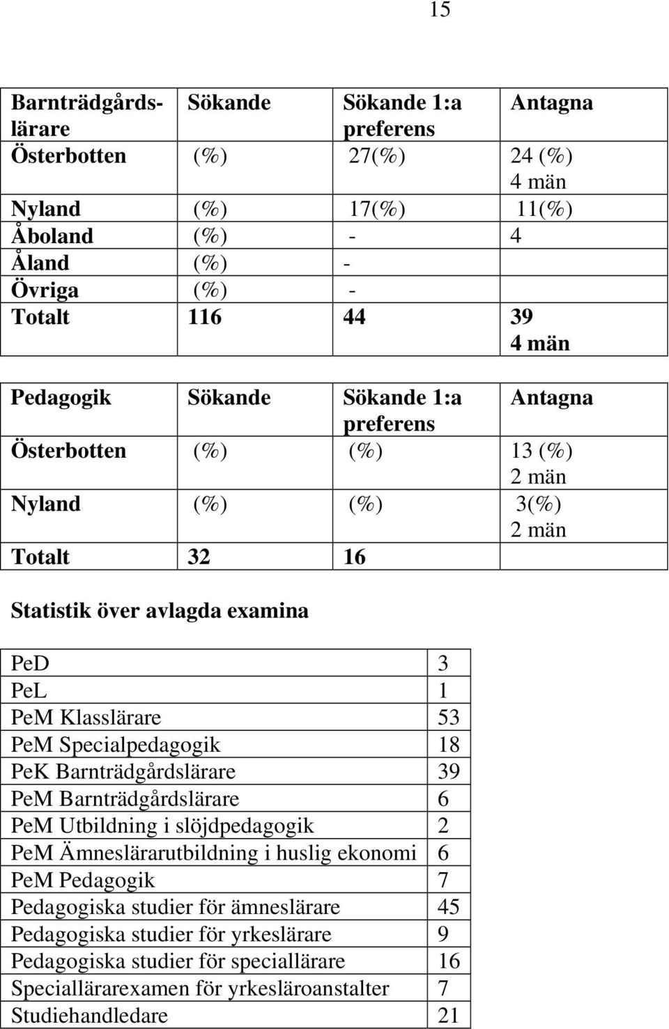 Klasslärare 53 PeM Specialpedagogik 18 PeK Barnträdgårdslärare 39 PeM Barnträdgårdslärare 6 PeM Utbildning i slöjdpedagogik 2 PeM Ämneslärarutbildning i huslig ekonomi 6 PeM