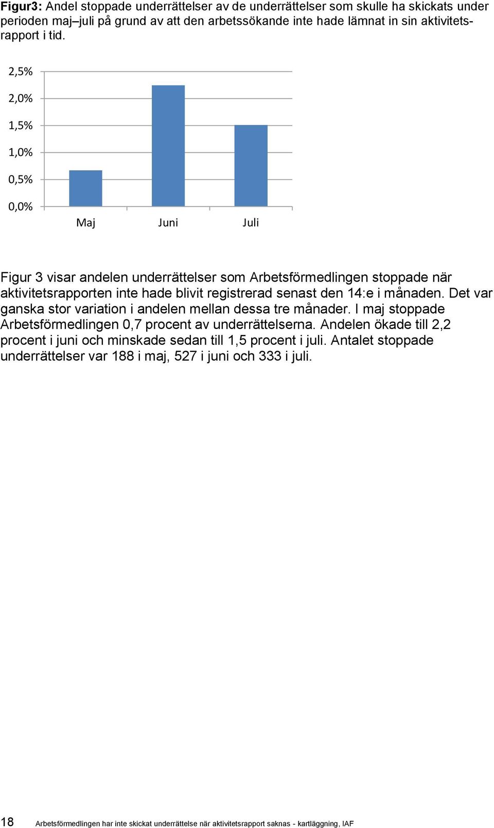 Det var ganska stor variation i andelen mellan dessa tre månader. I maj stoppade Arbetsförmedlingen 0,7 procent av underrättelserna.