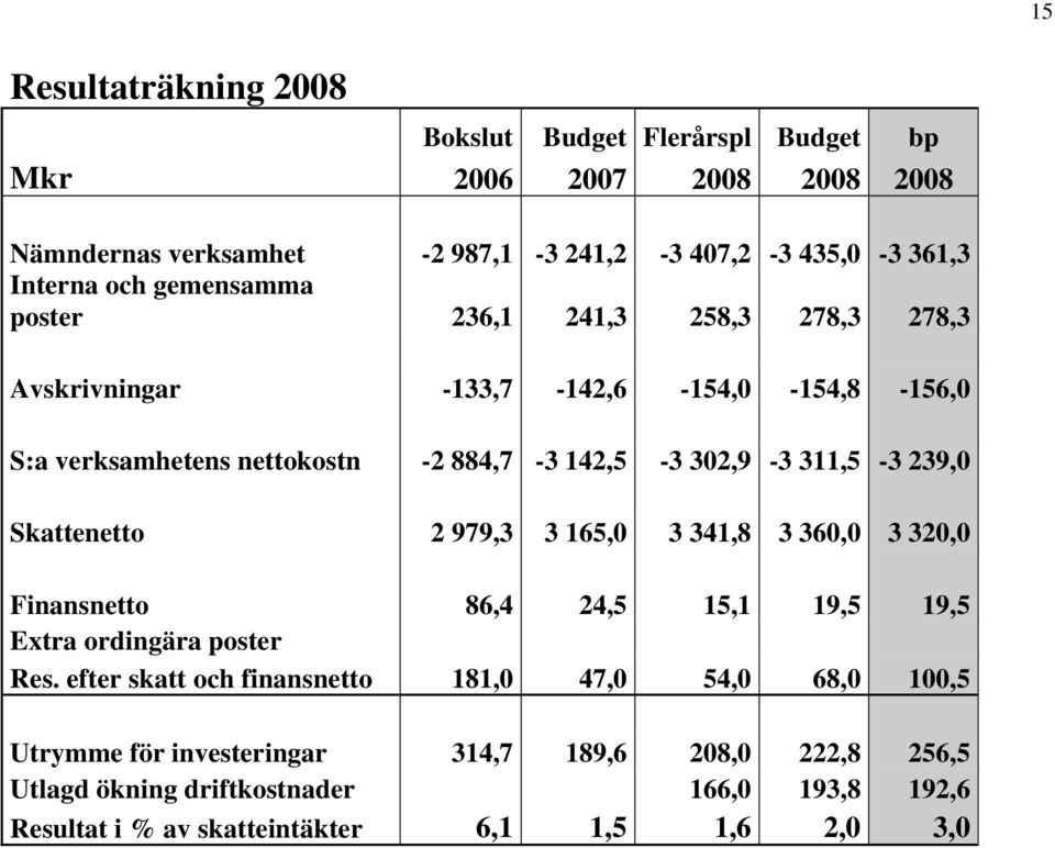 Skattenetto 2 979,3 3 165,0 3 341,8 3 360,0 3 320,0 Finansnetto 86,4 24,5 15,1 19,5 19,5 Extra ordingära poster Res.