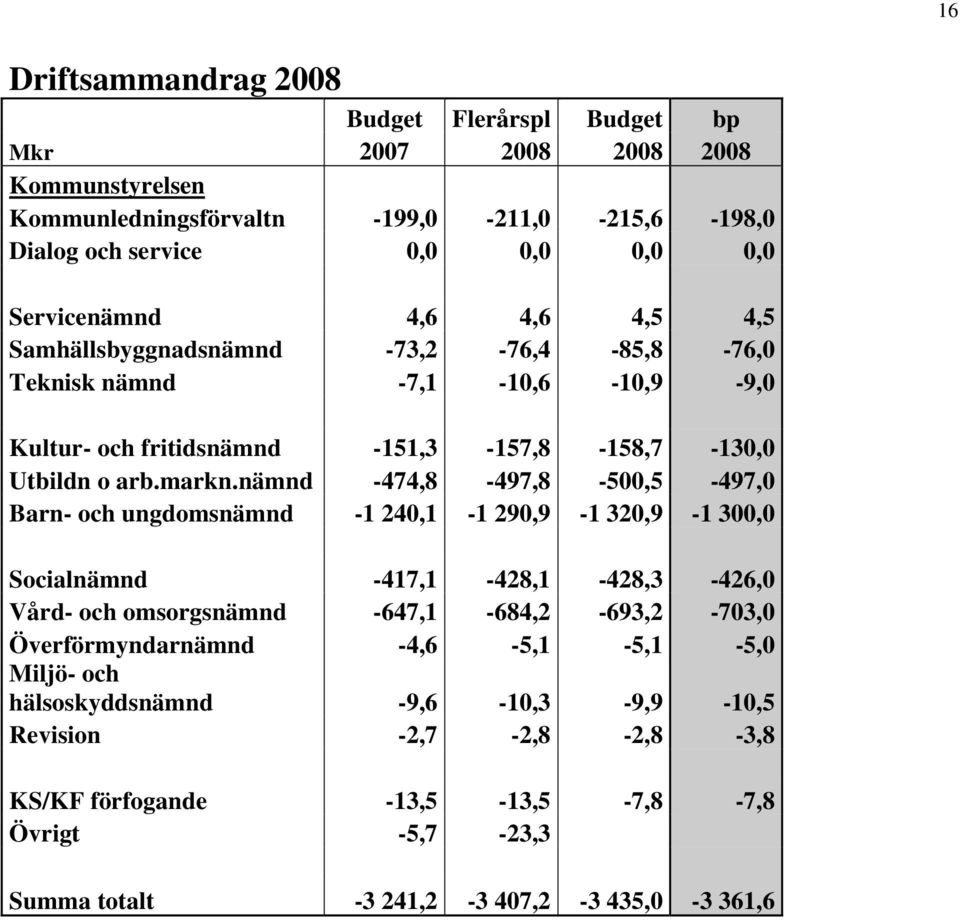 nämnd -474,8-497,8-500,5-497,0 Barn- och ungdomsnämnd -1 240,1-1 290,9-1 320,9-1 300,0 Socialnämnd -417,1-428,1-428,3-426,0 Vård- och omsorgsnämnd -647,1-684,2-693,2-703,0