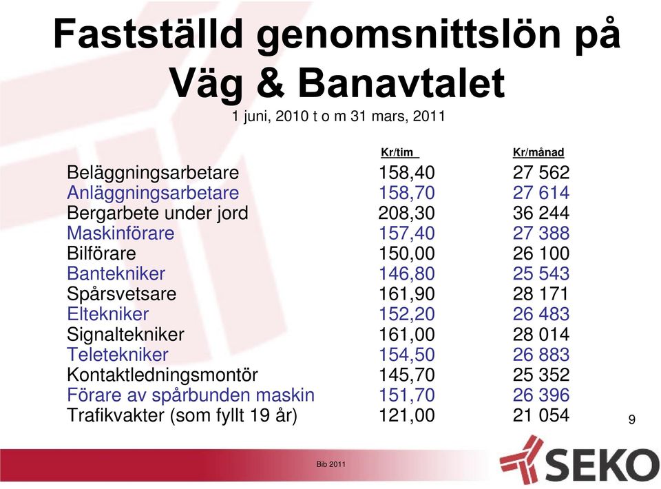 543 Spårsvetsare 161,90 28 171 Eltekniker 152,20 26 483 Signaltekniker 161,00 28 014 Teletekniker 154,50 26 883