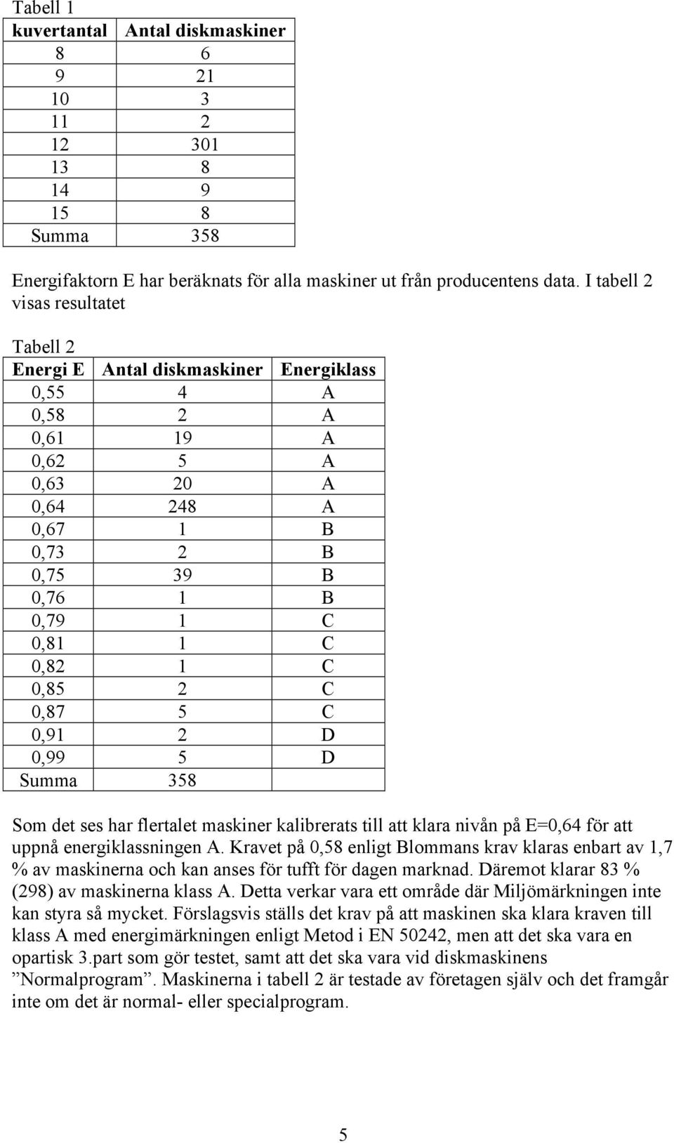 0,85 2 C 0,87 5 C 0,91 2 D 0,99 5 D Summa 358 Som det ses har flertalet maskiner kalibrerats till att klara nivån på E=0,64 för att uppnå energiklassningen A.