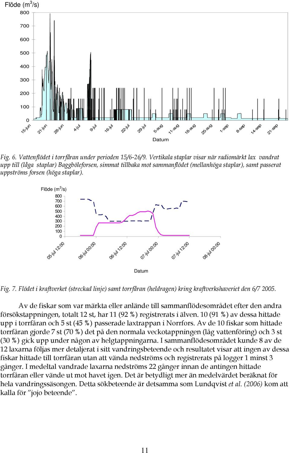 Flöde (m 3 /s) 8 7 6 5 4 3 2 1 5-jul 12: 6-jul : 6-jul 12: 7-jul : 7-jul 12: 8-jul : Datum Fig. 7. Flödet i kraftverket (streckad linje) samt torrfåran (heldragen) kring kraftverkshaveriet den 6/7 25.