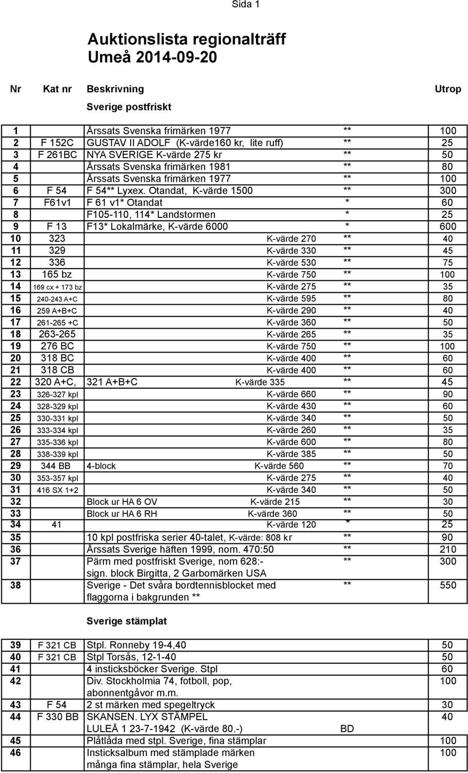 Otandat, K-värde 1500 ** 300 7 F61v1 F 61 v1* Otandat * 60 8 F105-110, 114* Landstormen * 25 9 F 13 F13* Lokalmärke, K-värde 6000 * 600 10 323 K-värde 270 ** 40 11 329 K-värde 330 ** 45 12 336