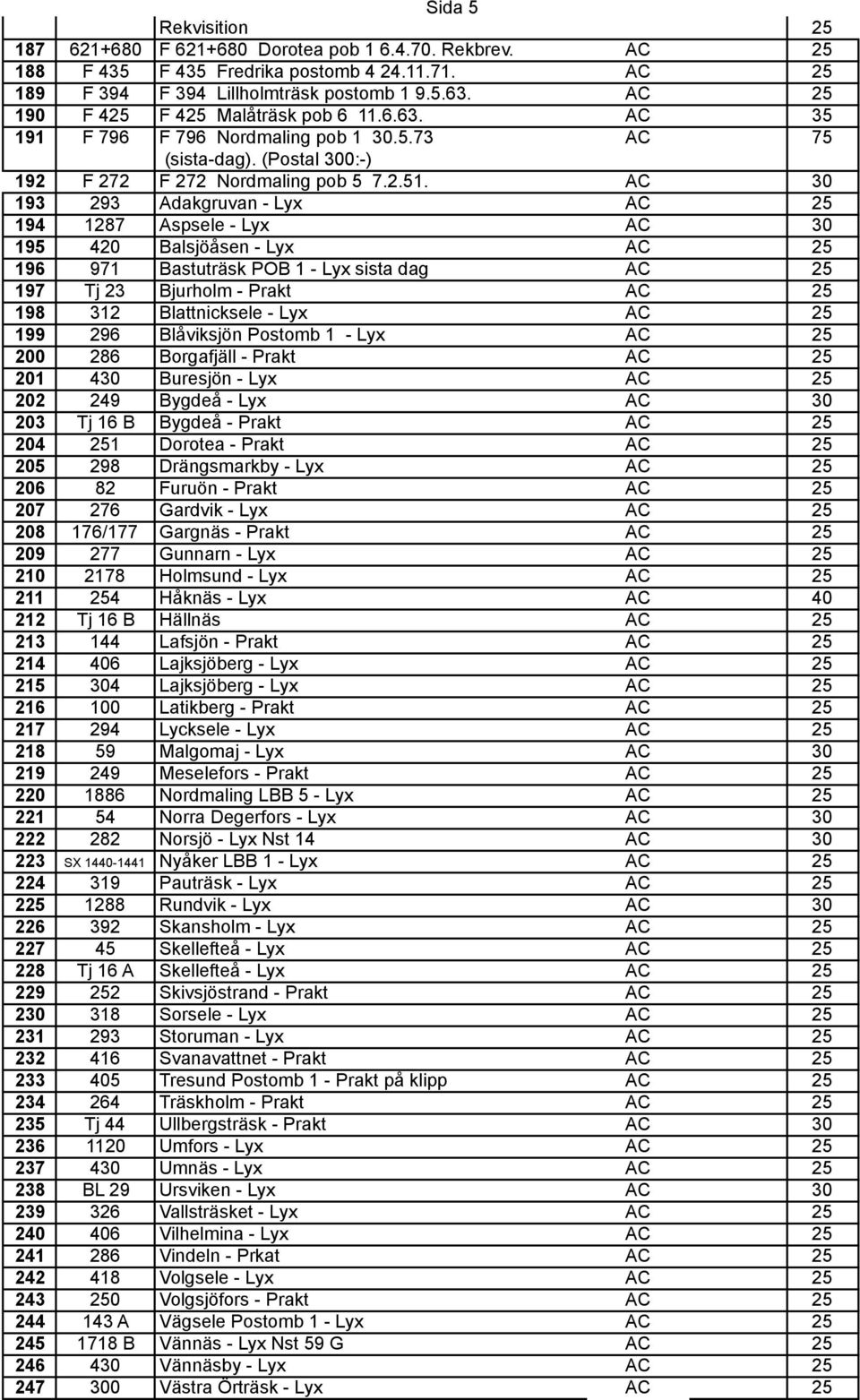 AC 30 193 293 Adakgruvan - Lyx AC 25 194 1287 Aspsele - Lyx AC 30 195 420 Balsjöåsen - Lyx AC 25 196 971 Bastuträsk POB 1 - Lyx sista dag AC 25 197 Tj 23 Bjurholm - Prakt AC 25 198 312 Blattnicksele