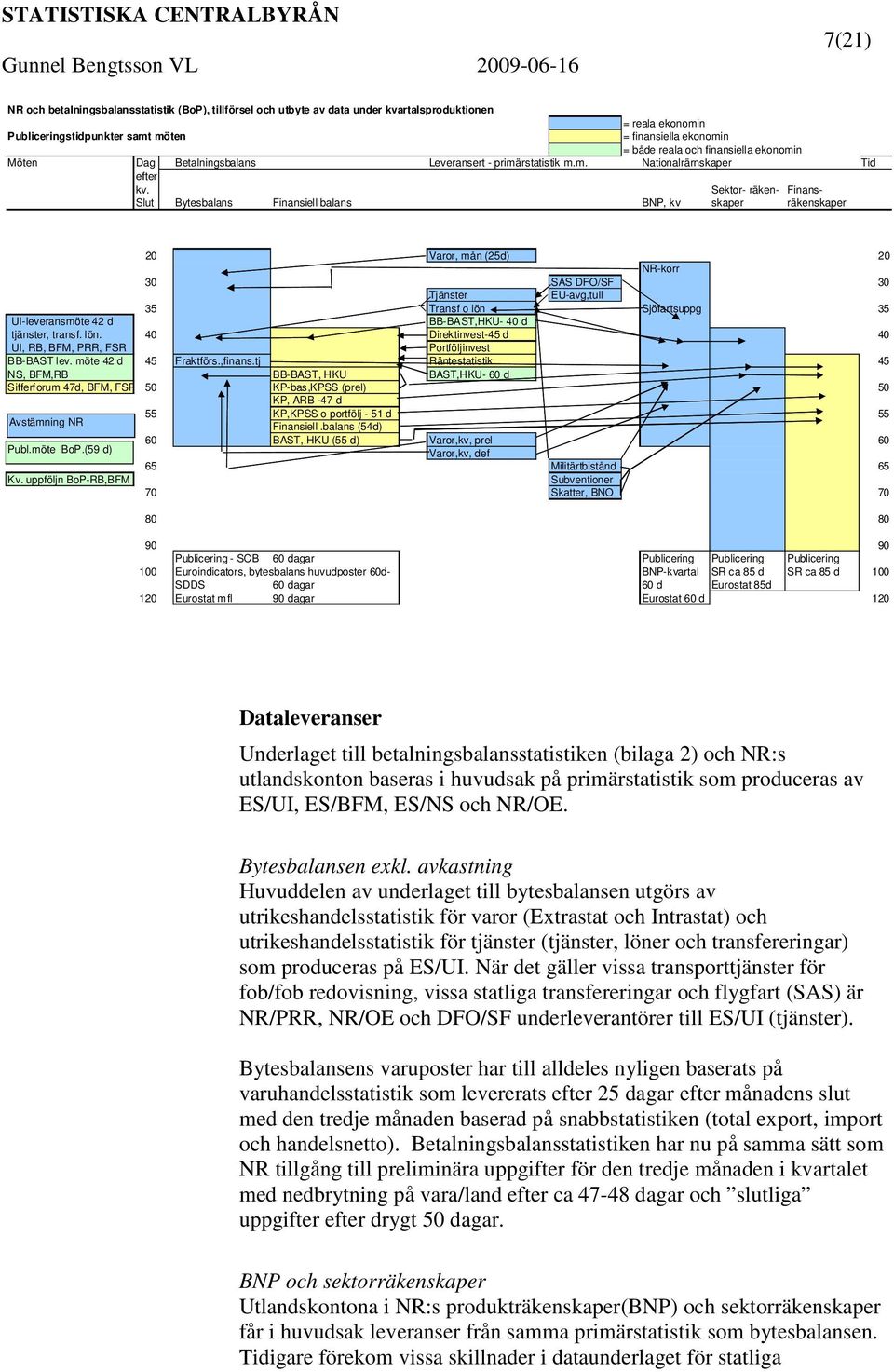 Slut Bytesbalans Finansiell balans BNP, kv Sektor- räkenskaper Finansräkenskaper 20 Varor, mån (25d) 20 NR-korr 30 SAS DFO/SF 30 Tjänster EU-avg,tull 35 Transf o lön Sjöfartsuppg 35 UI-leveransmöte
