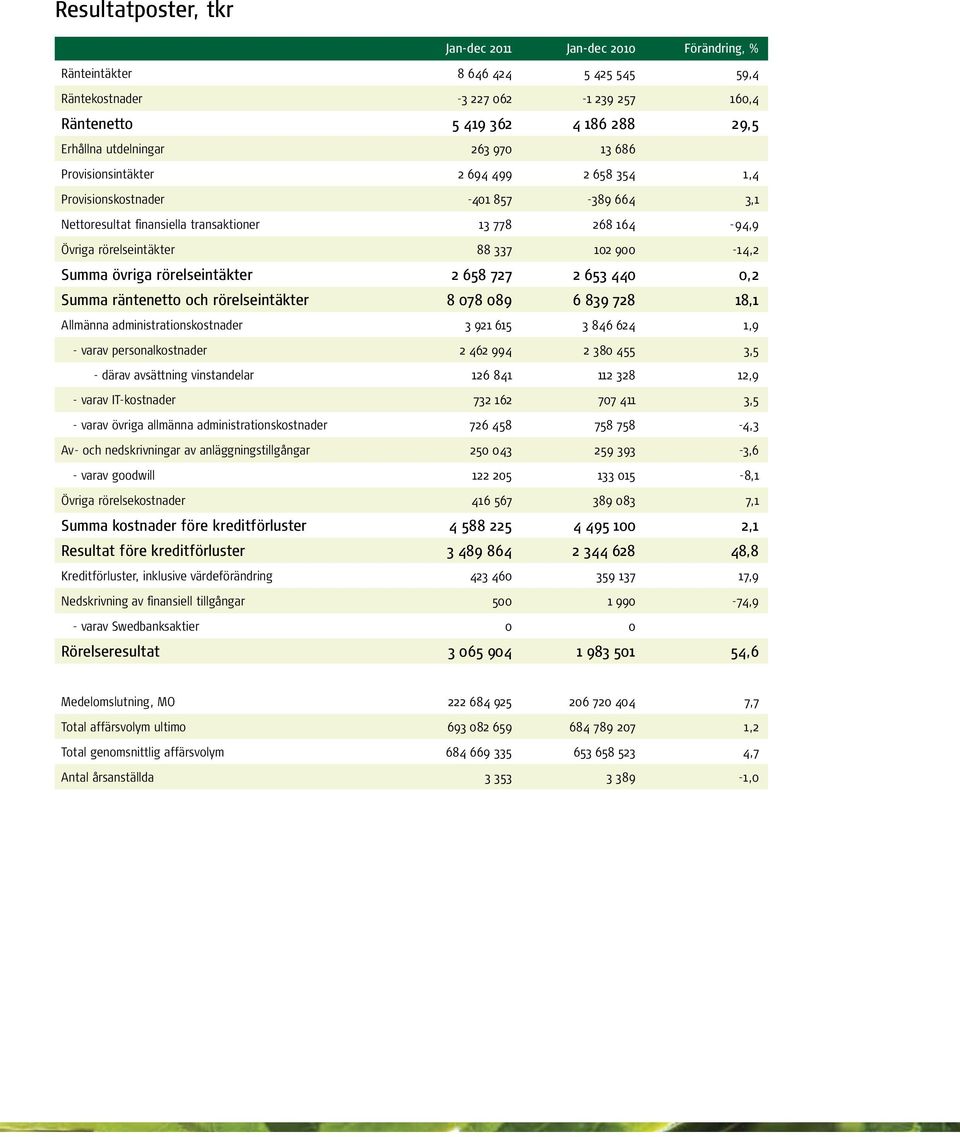 rörelseintäkter 2 658 727 2 653 440 0,2 Summa räntenetto och rörelseintäkter 8 078 089 6 839 728 18,1 Allmänna administrationskostnader 3 921 615 3 846 624 1,9 - varav personalkostnader 2 462 994 2