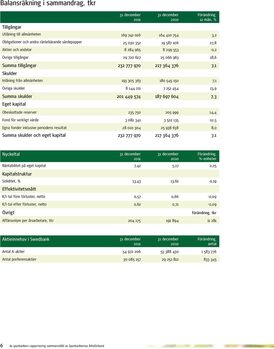 7,1 Övriga skulder 8 144 211 7 152 454 13,9 Summa skulder 201 449 574 187 697 604 7,3 Eget kapital Obeskattade reserver 235 750 205 999 14,4 Fond för verkligt värde 3 082 341 3 522 135-12,5 Egna