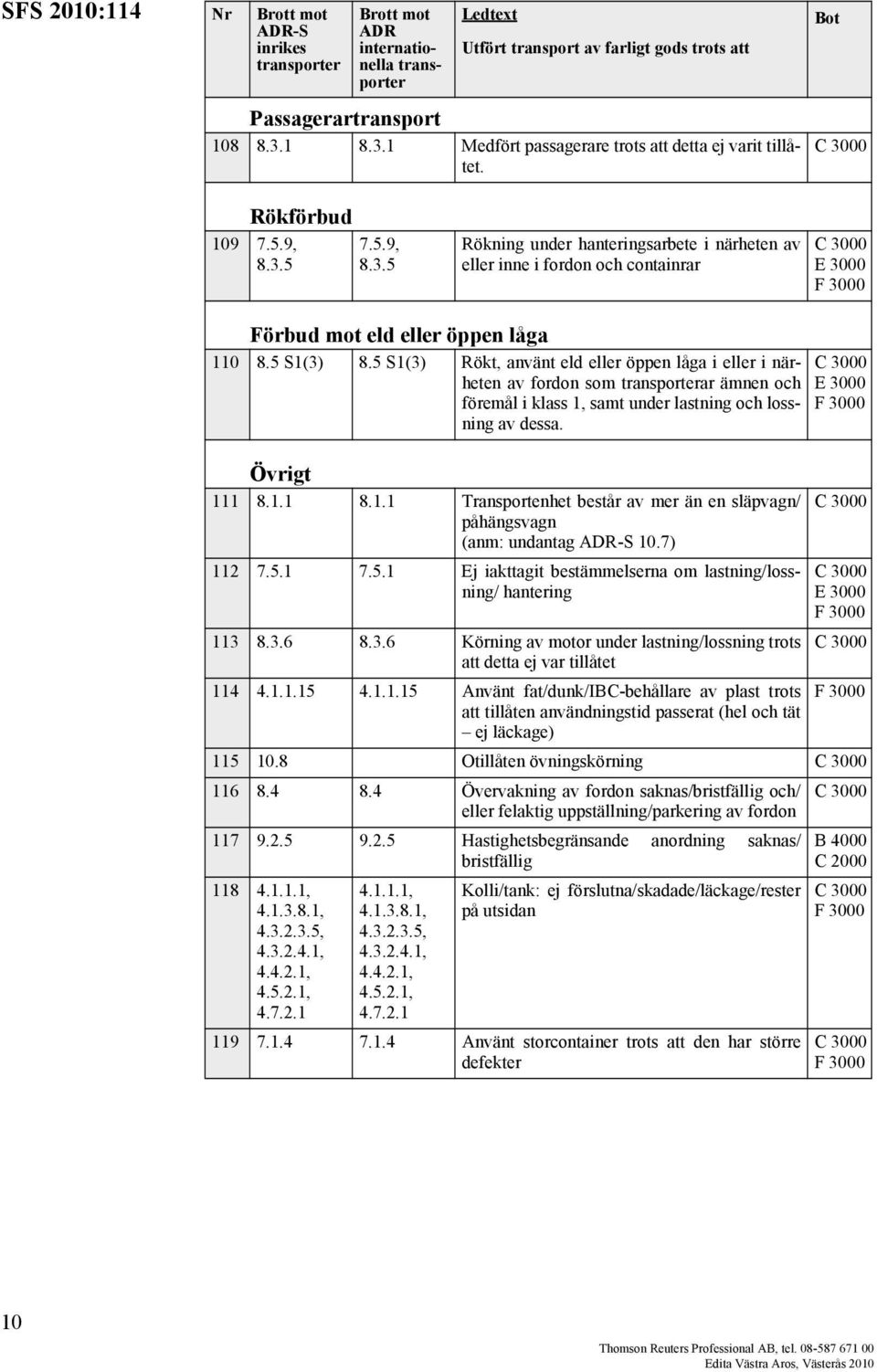 7) 112 7.5.1 7.5.1 Ej iakttagit bestämmelserna om lastning/lossning/ hantering 113 8.3.6 8.3.6 Körning av motor under lastning/lossning trots att detta ej var tillåtet 114 4.1.1.15 4.1.1.15 Använt fat/dunk/ibc-behållare av plast trots att tillåten användningstid passerat (hel och tät ej läckage) 115 10.