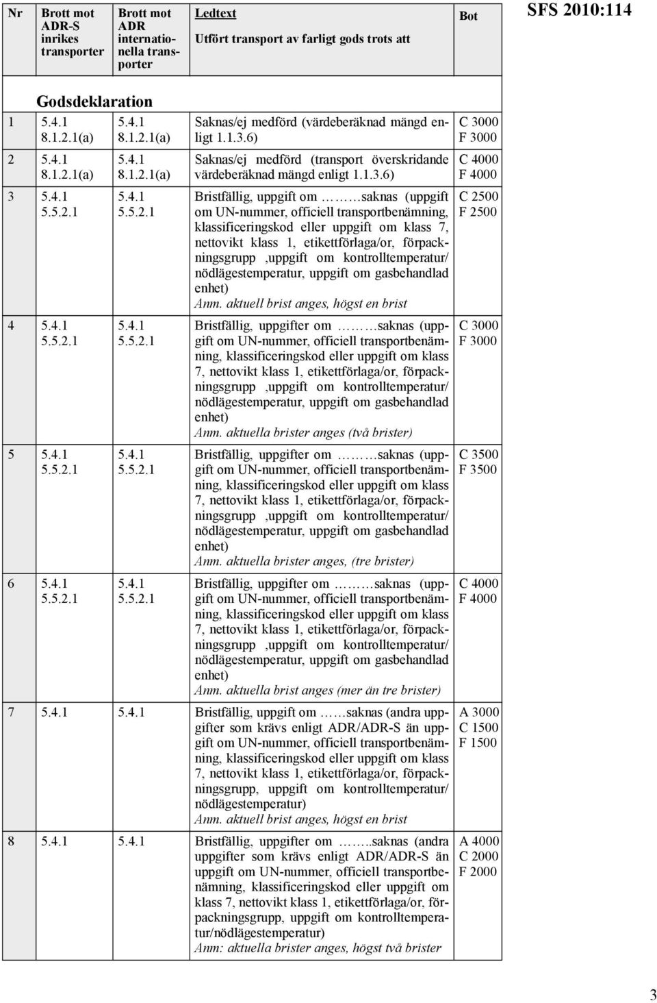 om kontrolltemperatur/ nödlägestemperatur, uppgift om gasbehandlad enhet) Anm.