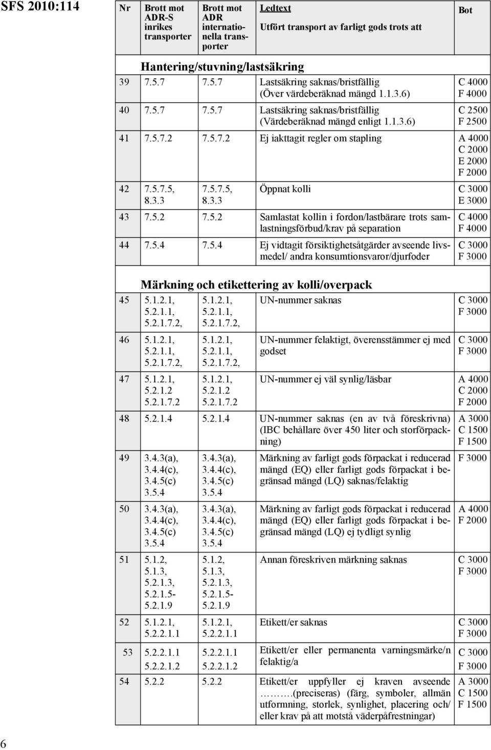 5.4 7.5.4 Ej vidtagit försiktighetsåtgärder avseende livsmedel/ andra konsumtionsvaror/djurfoder Märkning och etikettering av kolli/overpack 45 5.1.2.1, 5.2.1.1, 5.2.1.7.2, 46 5.1.2.1, 5.2.1.1, 5.2.1.7.2, 47 5.