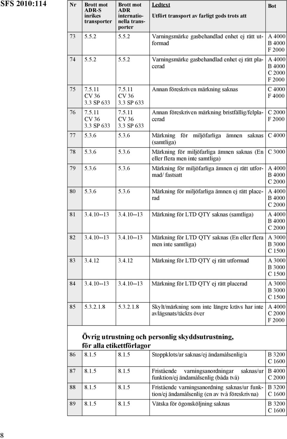 3.6 5.3.6 Märkning för miljöfarliga ämnen saknas (En eller flera men inte samtliga) 79 5.3.6 5.3.6 Märkning för miljöfarliga ämnen ej rätt utformad/ fastsatt 80 5.3.6 5.3.6 Märkning för miljöfarliga ämnen ej rätt placerad 81 3.