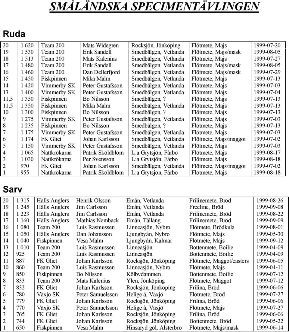 Majs/mask 1999-07-29 15 1 450 Fiskpinnen Mika Malm Smedbälgen, Vetlanda Flötmete, Majs 1999-07-13 14 1 420 Vimmerby SK Peter Gustafsson Smedbälgen, Vetlanda Flötmete, Majs 1999-07-03 13 1 400