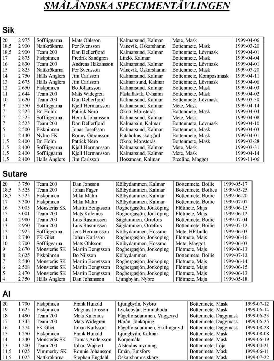 Bottenmete, Lövmask 1999-04-01 15 2 825 Nattkrökarna Per Svensson Vånevik, Oskarshamn Bottenmete, Mask 1999-03-20 14 2 750 Hälls Anglers Jim Carlsson Kalmarsund, Kalmar Bottenmete, Kompostmask