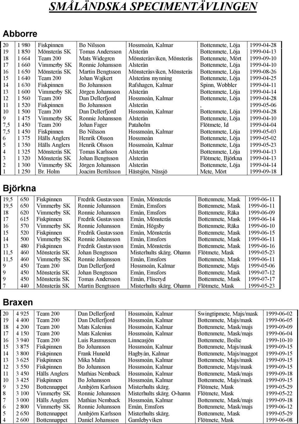 Bottenmete, Löja 1999-08-26 15 1 640 Team 200 Johan Wajkert Alsteråns mynning Bottenmete, Löja 1999-04-25 14 1 630 Fiskpinnen Bo Johansson Rafshagen, Kalmar Spinn, Wobbler 1999-04-11 13 1 600