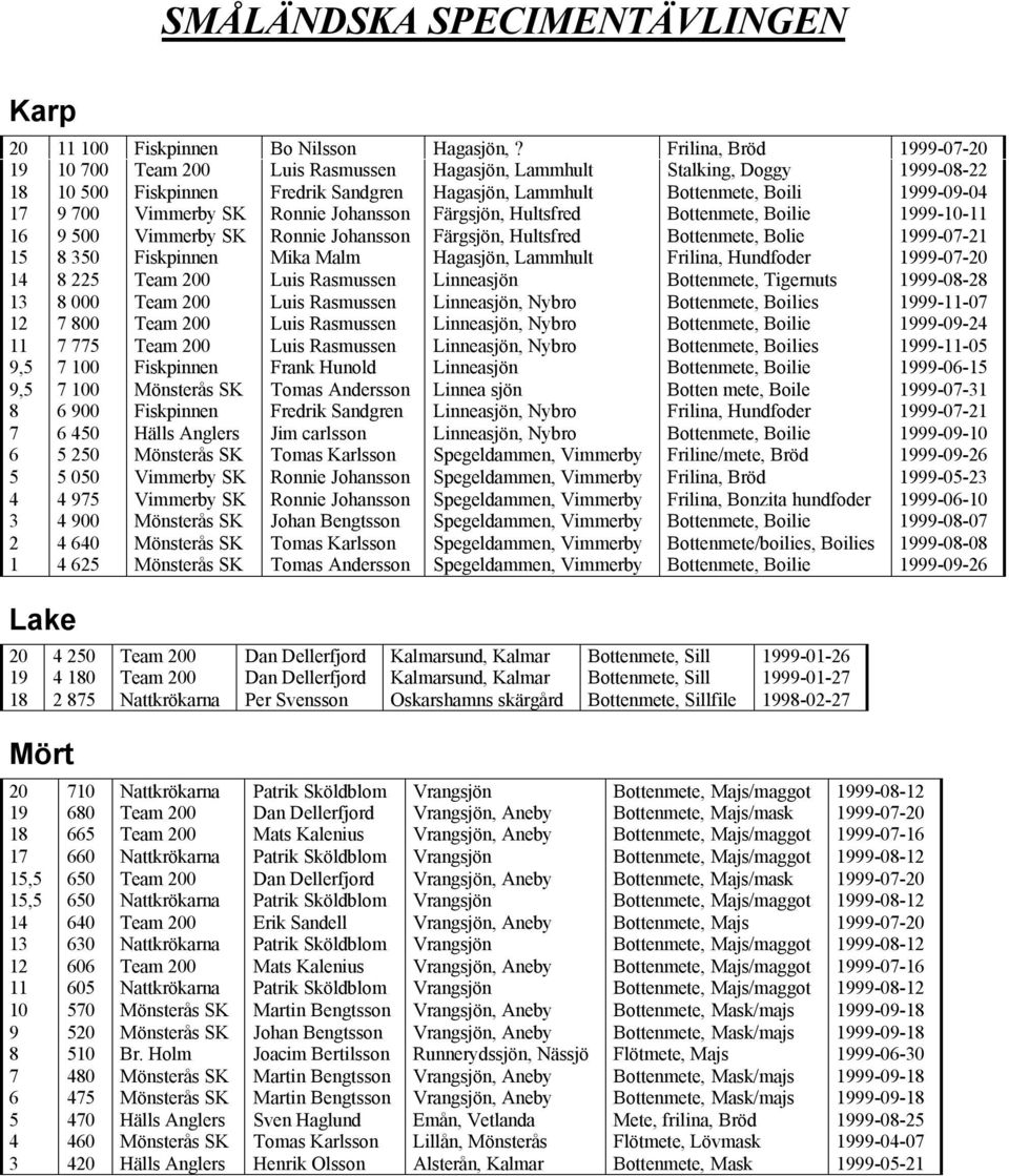 Vimmerby SK Ronnie Johansson Färgsjön, Hultsfred Bottenmete, Boilie 1999-10-11 16 9 500 Vimmerby SK Ronnie Johansson Färgsjön, Hultsfred Bottenmete, Bolie 1999-07-21 15 8 350 Fiskpinnen Mika Malm