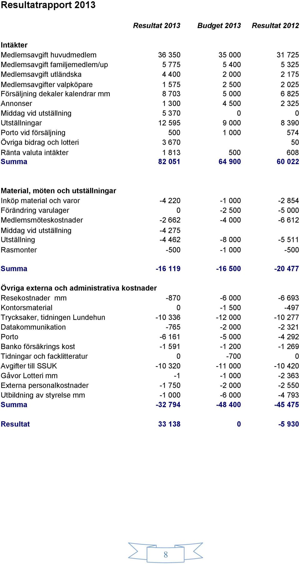 Porto vid försäljning 500 1 000 574 Övriga bidrag och lotteri 3 670 50 Ränta valuta intäkter 1 813 500 608 Summa 82 051 64 900 60 022 Material, möten och utställningar Inköp material och varor -4