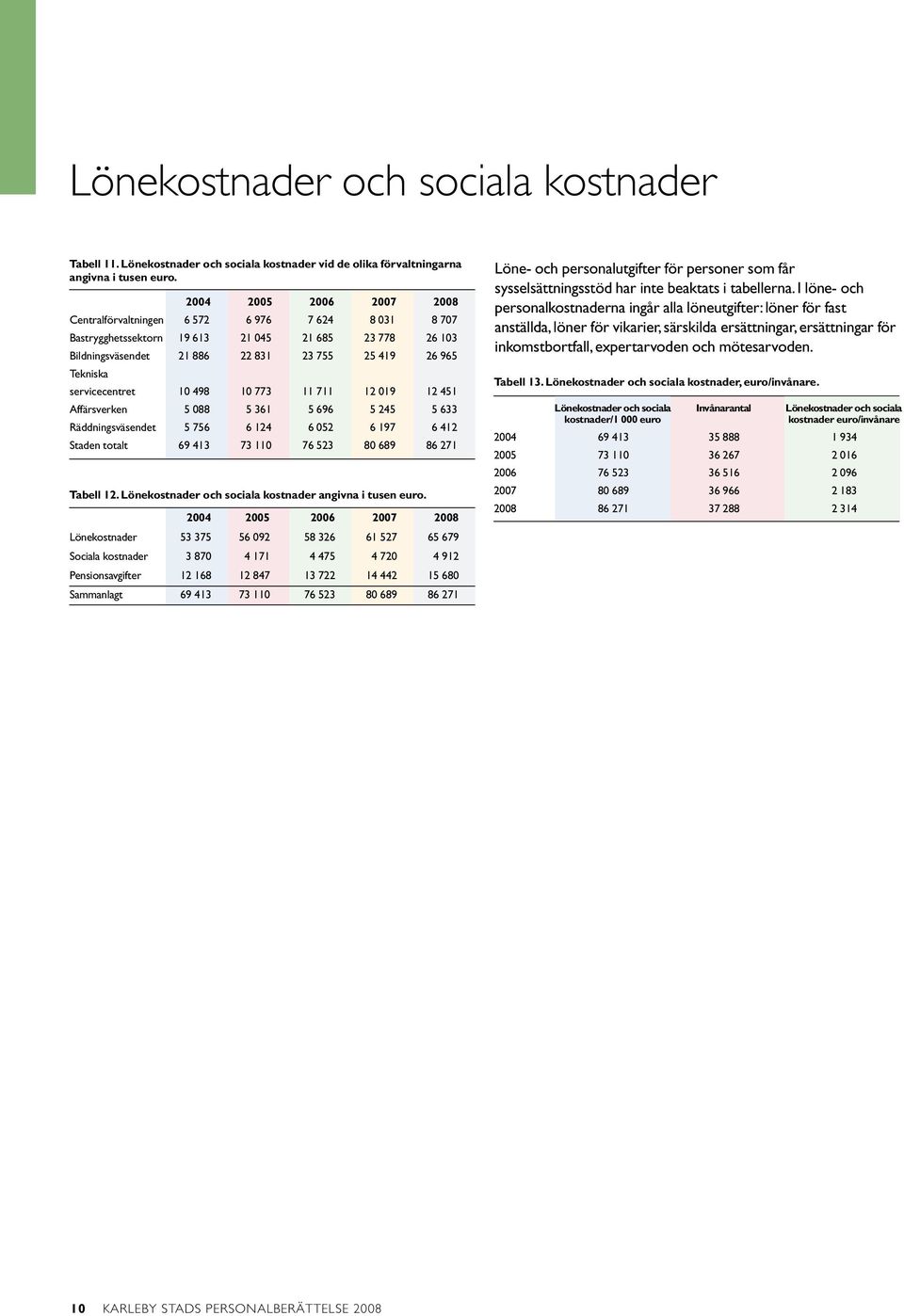 servicecentret 10 498 10 773 11 711 12 019 12 451 Affärsverken 5 088 5 361 5 696 5 245 5 633 Räddningsväsendet 5 756 6 124 6 052 6 197 6 412 Staden totalt 69 413 73 110 76 523 80 689 86 271 Tabell 12.