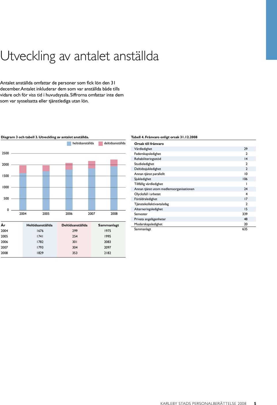 heltidsanställda deltidsanställda 2500 2000 1500 1000 500 0 2004 2005 2006 2007 2008 År Heltidsanställda Deltidsanställda Sammanlagt 2004 1676 299 1975 2005 1741 254 1995 2006 1782 301 2083 2007 1793