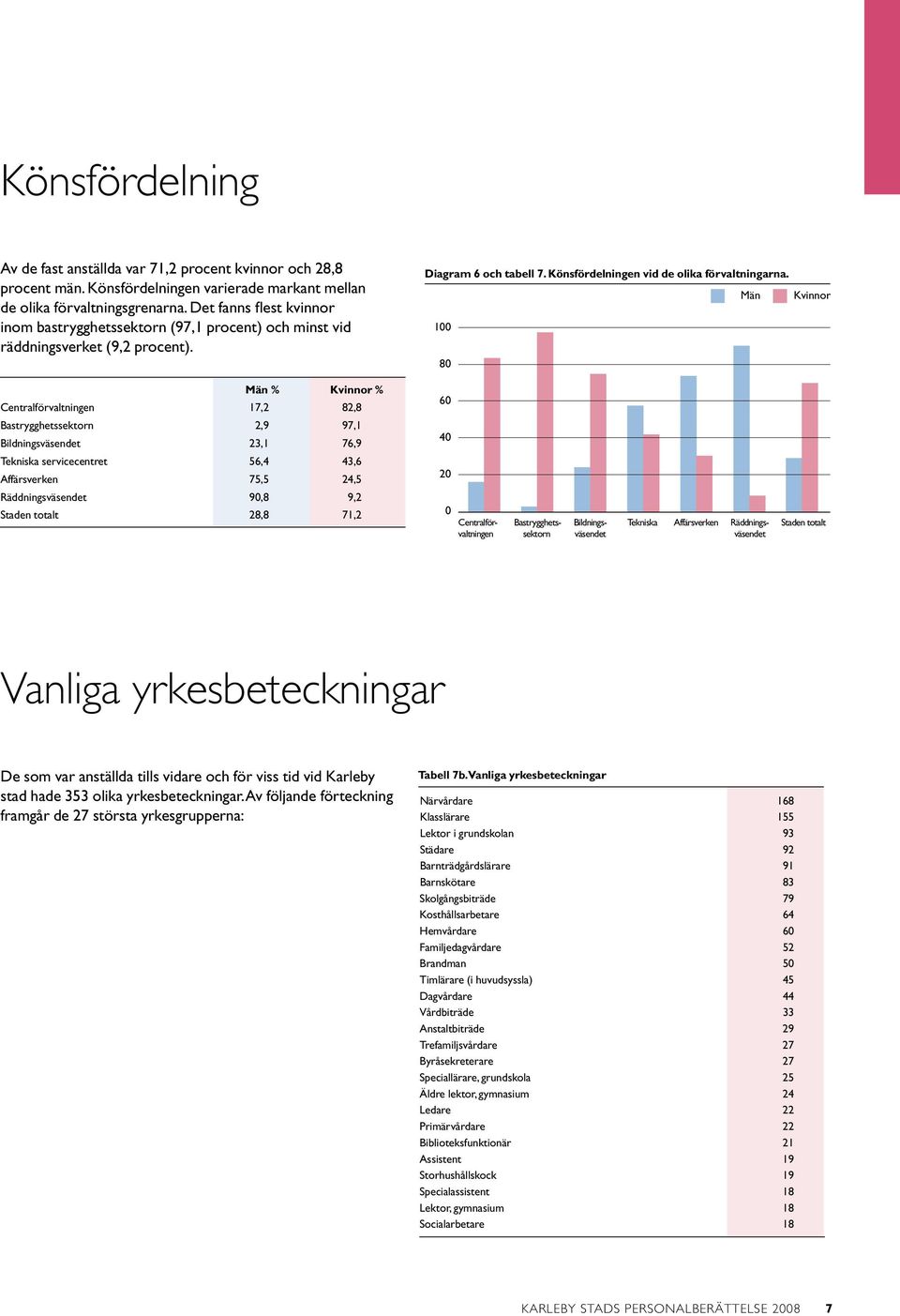 Män % Kvinnor % Centralförvaltningen 17,2 82,8 Bastrygghetssektorn 2,9 97,1 Bildningsväsendet 23,1 76,9 Tekniska servicecentret 56,4 43,6 Affärsverken 75,5 24,5 Räddningsväsendet 90,8 9,2 Staden