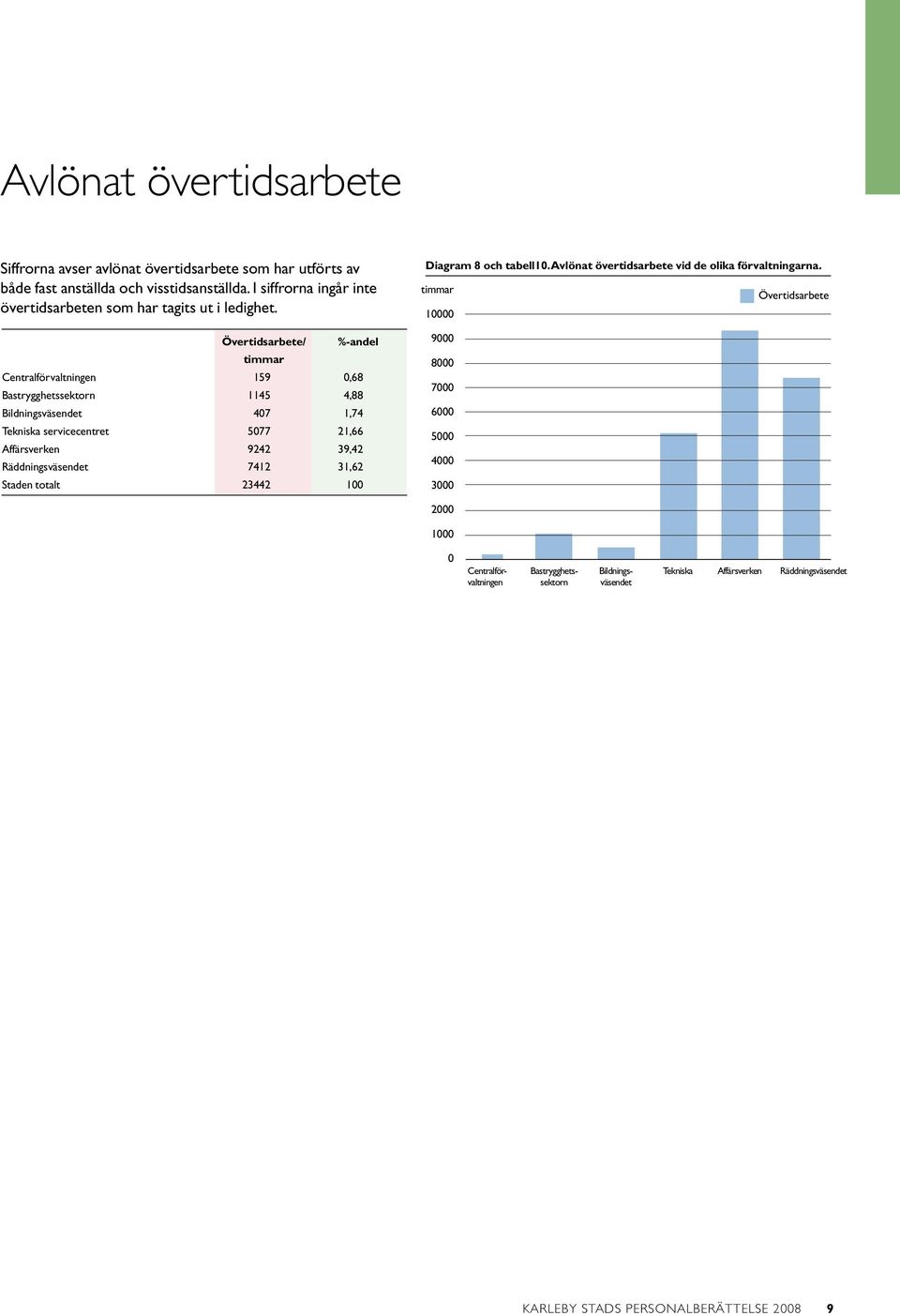 Övertidsarbete/ timmar %-andel Centralförvaltningen 159 0,68 Bastrygghetssektorn 1145 4,88 Bildningsväsendet 407 1,74 Tekniska servicecentret 5077 21,66 Affärsverken 9242 39,42