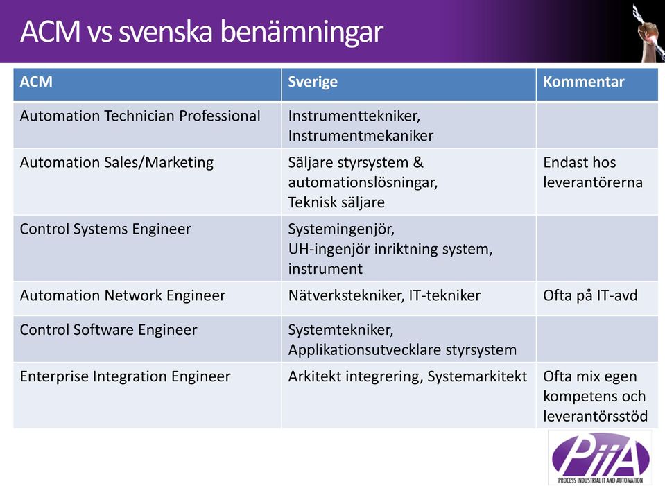 system, instrument Endast hos leverantörerna Automation Network Engineer Nätverkstekniker, IT-tekniker Ofta på IT-avd Control Software Engineer