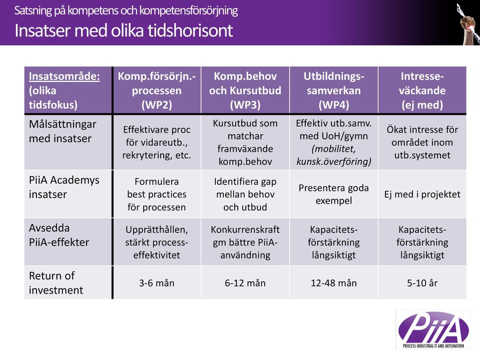 behov och Kursutbud (WP3) Kursutbud som matchar framväxande komp.behov Identifiera gap mellan behov och utbud Utbildningssamverkan (WP4) Effektiv utb.samv. med UoH/gymn (mobilitet, kunsk.