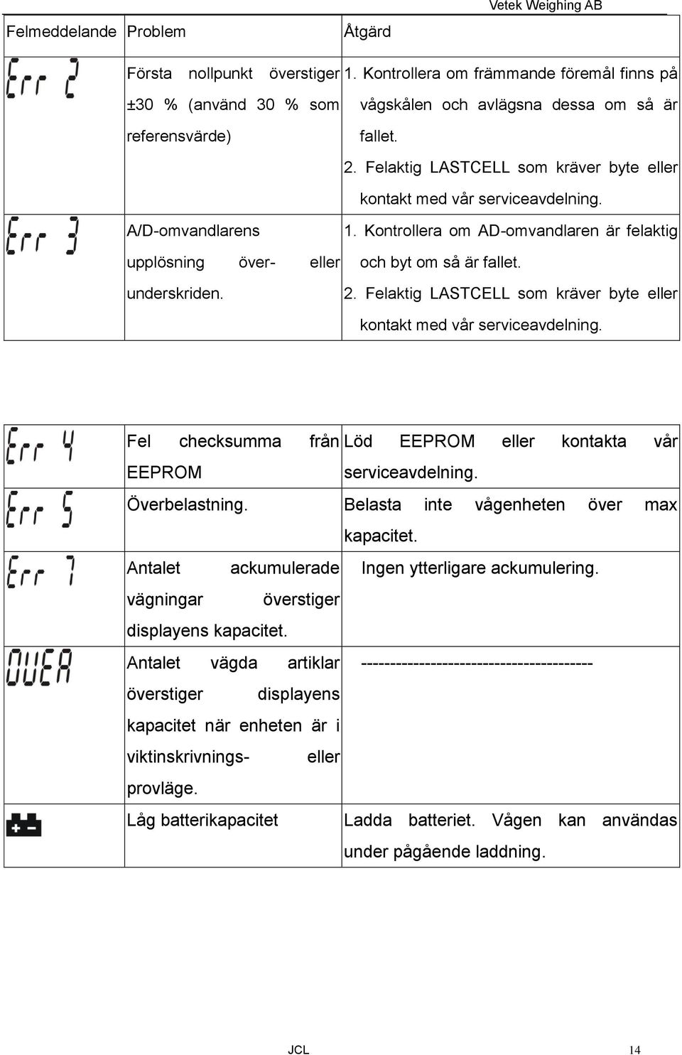 Felaktig LASTCELL som kräver byte eller kontakt med vår serviceavdelning. A/D-omvandlarens upplösning över- eller underskriden. 1. Kontrollera om AD-omvandlaren är felaktig och byt om så är fallet. 2.