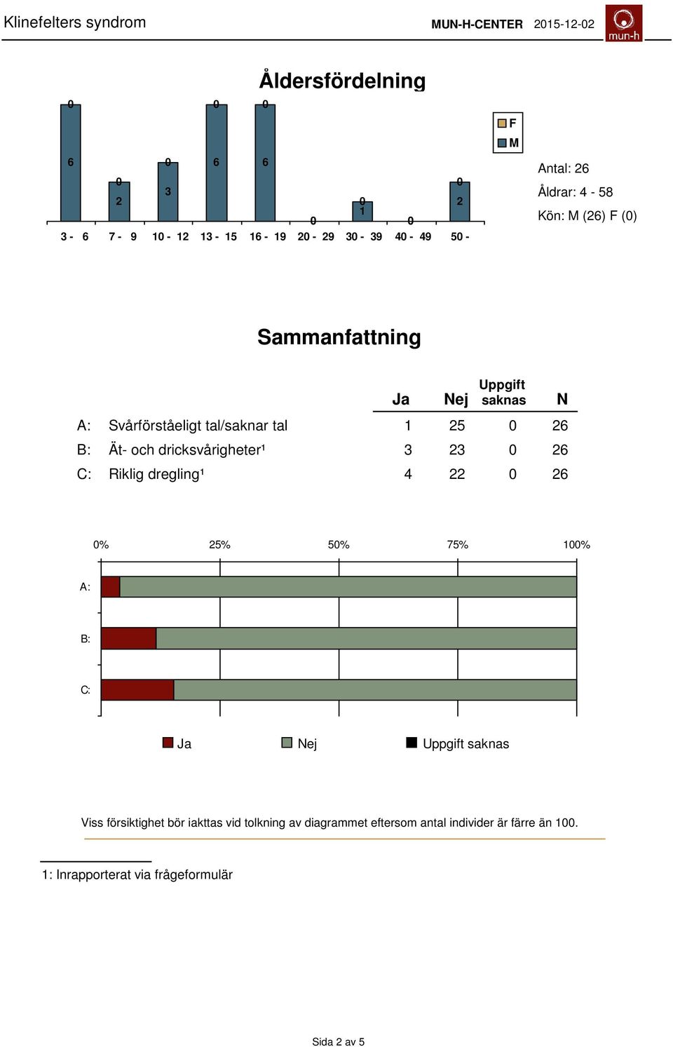 dricksvårigheter¹ 3 23 26 C: Riklig dregling¹ 4 22 26 N % 25% 5% 75% 1% A: B: C: Ja Nej Uppgift saknas Viss försiktighet