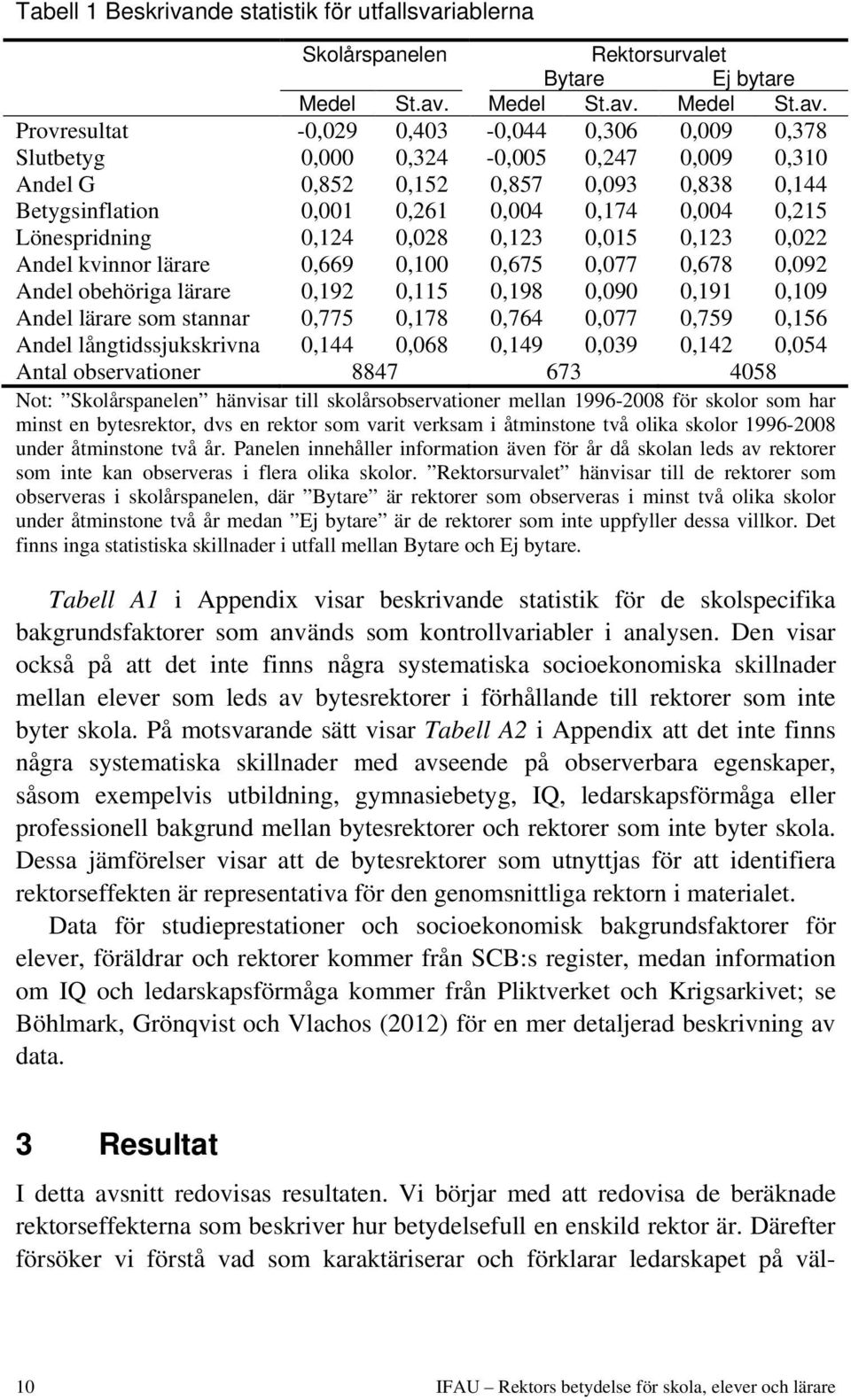 Provresultat -0,029 0,403-0,044 0,306 0,009 0,378 Slutbetyg 0,000 0,324-0,005 0,247 0,009 0,310 Andel G 0,852 0,152 0,857 0,093 0,838 0,144 Betygsinflation 0,001 0,261 0,004 0,174 0,004 0,215