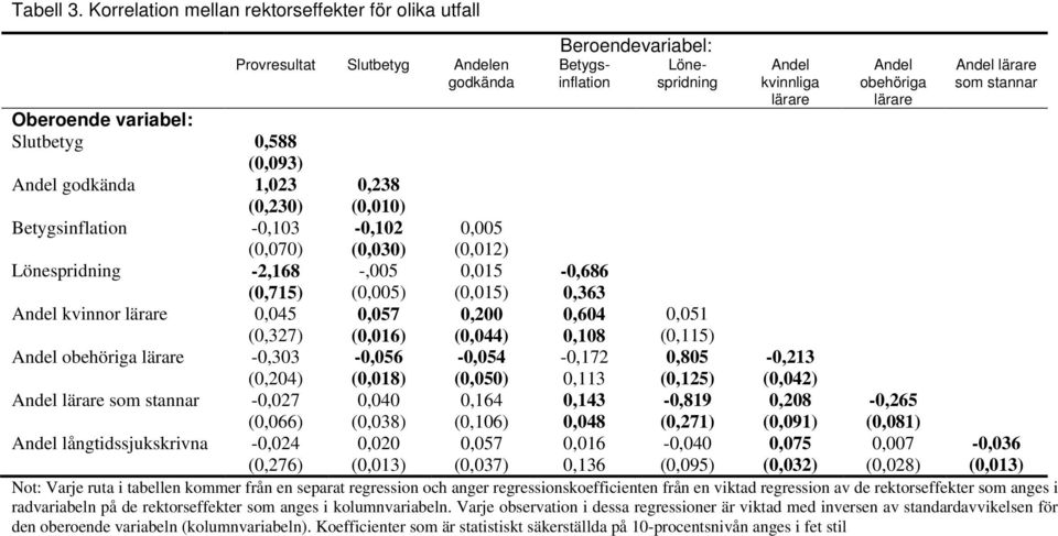 som stannar Oberoende variabel: Slutbetyg 0,588 (0,093) Andel godkända 1,023 0,238 (0,230) (0,010) Betygsinflation -0,103-0,102 0,005 (0,070) (0,030) (0,012) Lönespridning -2,168 -,005 0,015-0,686