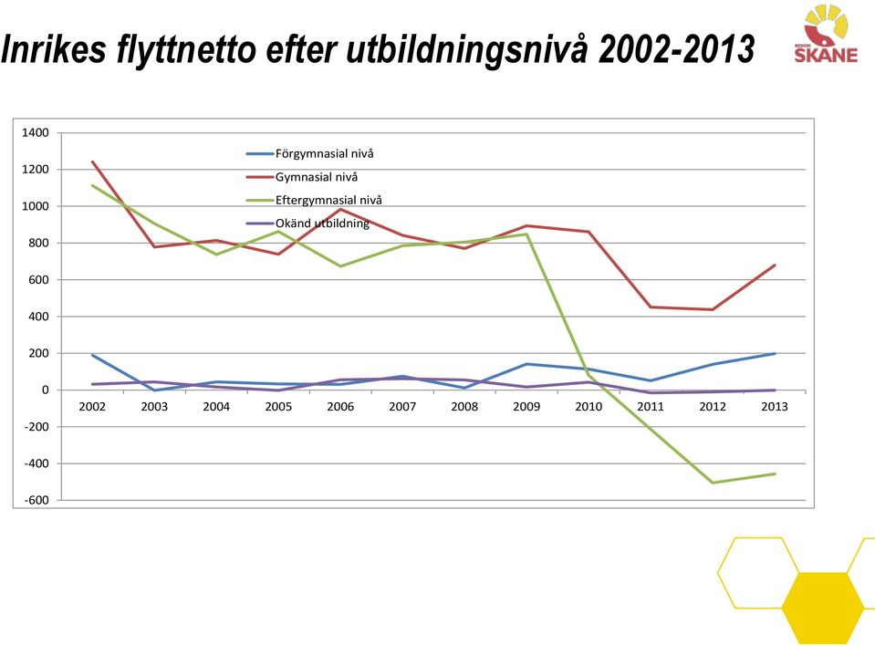 Eftergymnasial nivå Okänd utbildning 600 400 200 0-200