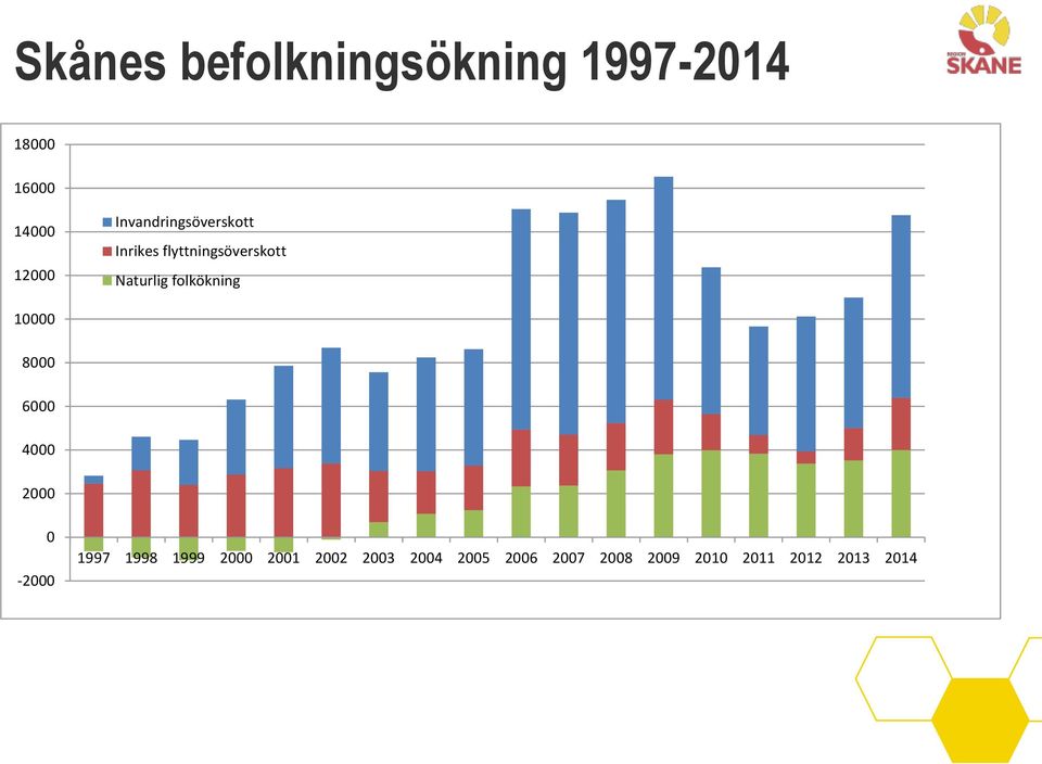 folkökning 10000 8000 6000 4000 2000 0-2000 1997 1998 1999